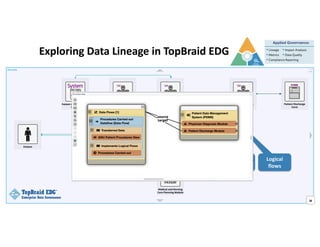 Exploring Data Lineage in TopBraid EDG
Data flows
Logical
flows
Info
Exchanged
 