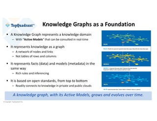 © Copyright TopQuadrant Inc.
§ A Knowledge Graph represents a knowledge domain
– With “Active Models” that can be consulted in real-time
§ It represents knowledge as a graph
– A network of nodes and links
– Not tables of rows and columns
§ It represents facts (data) and models (metadata) in the
same way
– Rich rules and inferencing
§ It is based on open standards, from top to bottom
– Readily connects to knowledge in private and public clouds
Knowledge Graphs as a Foundation
A knowledge graph, with its Active Models, grows and evolves over time.
 