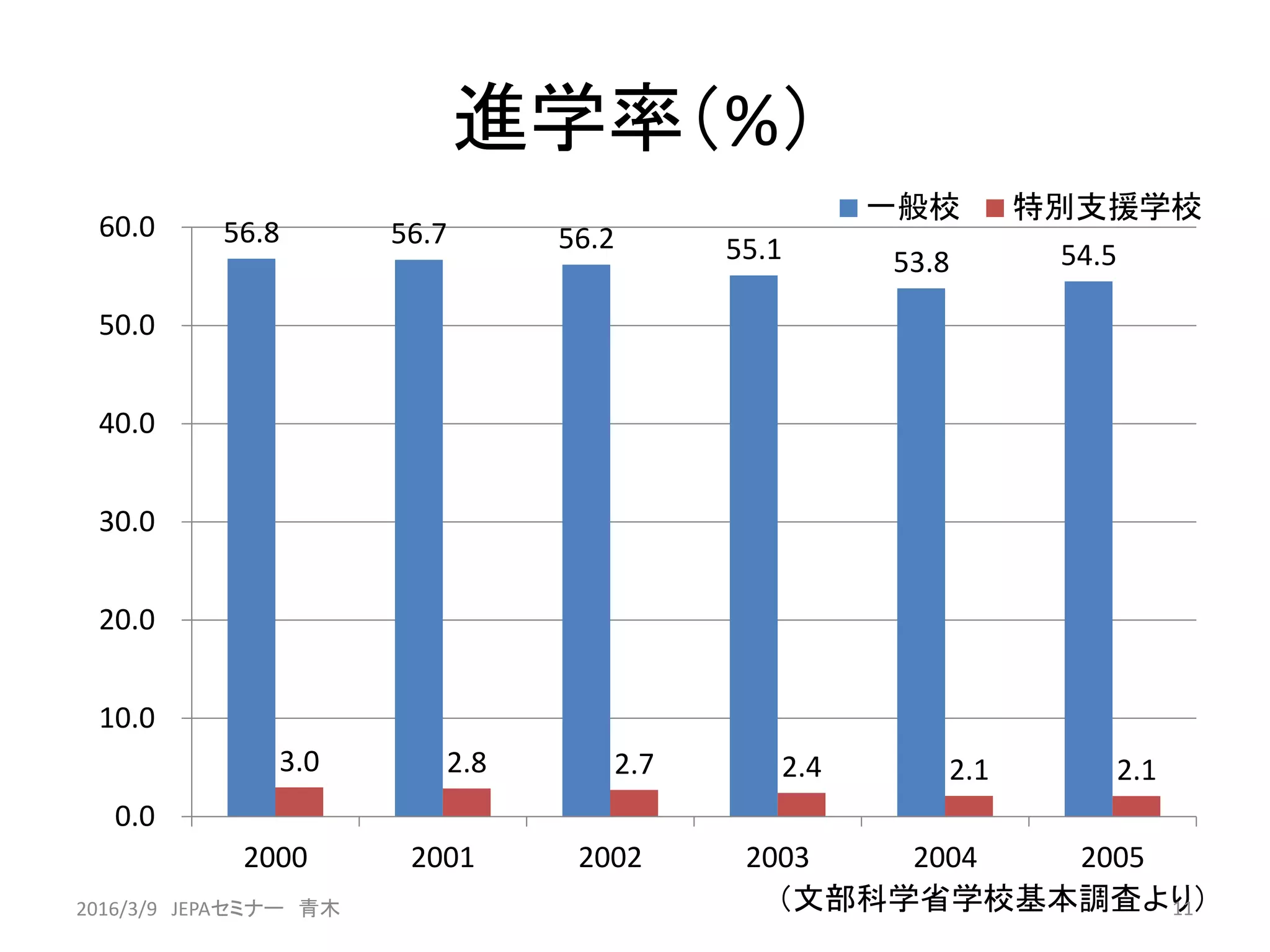 進学率（%）
（文部科学省学校基本調査より）11
56.8 56.7 56.2 55.1 53.8 54.5
3.0 2.8 2.7 2.4 2.1 2.1
0.0
10.0
20.0
30.0
40.0
50.0
60.0
2000 2001 2002 2003 2004 2005
一般校 特別支援学校
2016/3/9 JEPAセミナー 青木
 