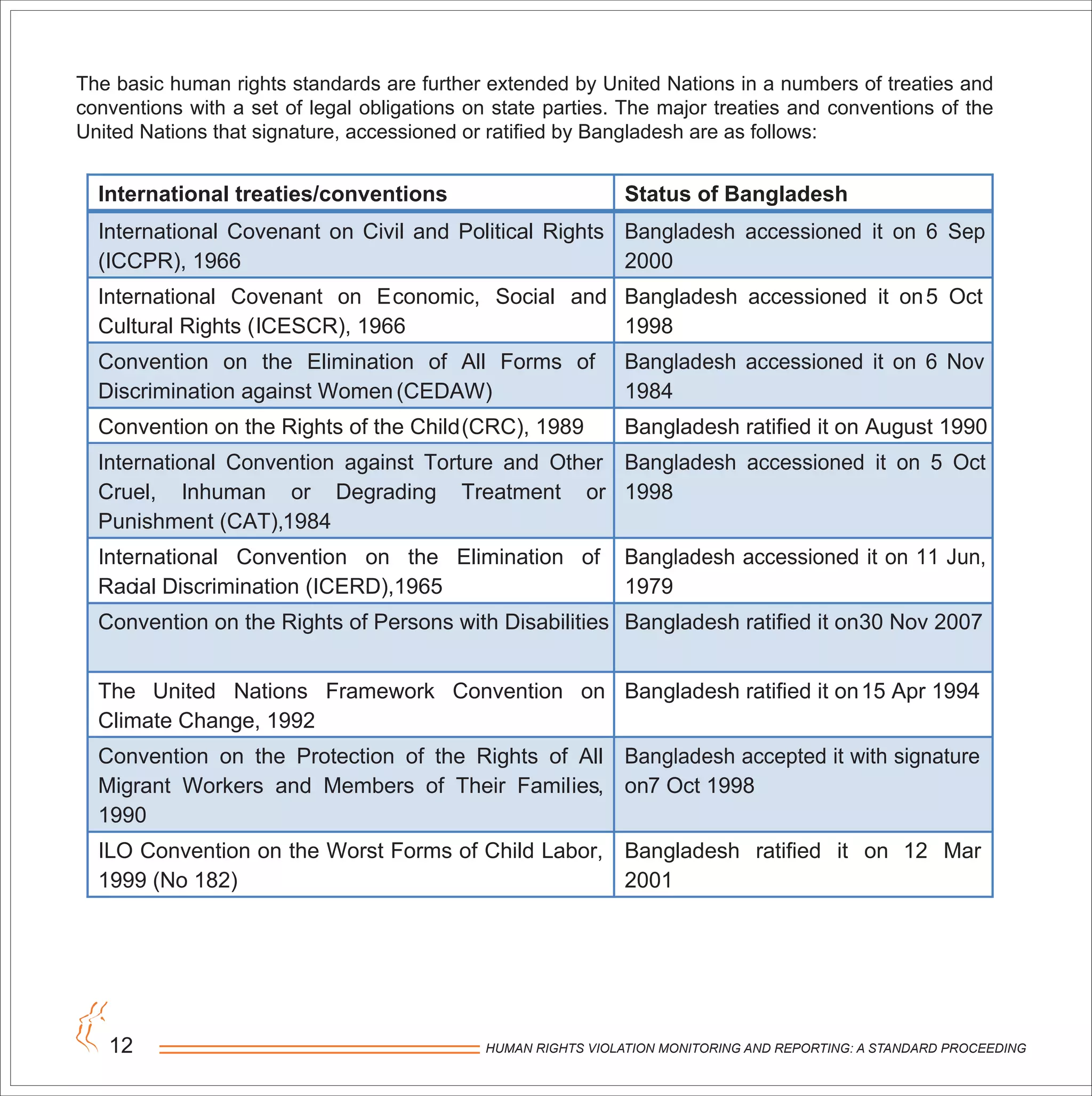 HUMAN RIGHTS VIOLATION MONITORING AND REPORTING: A STANDARD PROCEEDING12
The basic human rights standards are further extended by United Nations in a numbers of treaties and
conventions with a set of legal obligations on state parties. The major treaties and conventions of the
United Nations that signature, accessioned or ratified by Bangladesh are as follows:
International treaties/conventions Status of Bangladesh
International Covenant on Civil and Political Rights
(ICCPR), 1966
Bangladesh accessioned it on 6 Sep
2000
International Covenant on Economic, Social and
Cultural Rights (ICESCR), 1966
Bangladesh accessioned it on5 Oct
1998
Convention on the Elimination of All Forms of
Discrimination against Women (CEDAW)
Bangladesh accessioned it on 6 Nov
1984
Convention on the Rights of the Child(CRC), 1989 Bangladesh ratified it on August 1990
International Convention against Torture and Other
Cruel, Inhuman or Degrading Treatment or
Punishment (CAT),1984
Bangladesh accessioned it on 5 Oct
1998
International Convention on the Elimination of
Racial Discrimination (ICERD),1965
Bangladesh accessioned it on 11 Jun,
1979
Convention on the Rights of Persons with Disabilities Bangladesh ratified it on30 Nov 2007
The United Nations Framework Convention on
Climate Change, 1992
Bangladesh ratified it on15 Apr 1994
Convention on the Protection of the Rights of All
Migrant Workers and Members of Their Families,
1990
Bangladesh accepted it with signature
on7 Oct 1998
ILO Convention on the Worst Forms of Child Labor,
1999 (No 182)
Bangladesh ratified it on 12 Mar
2001
 