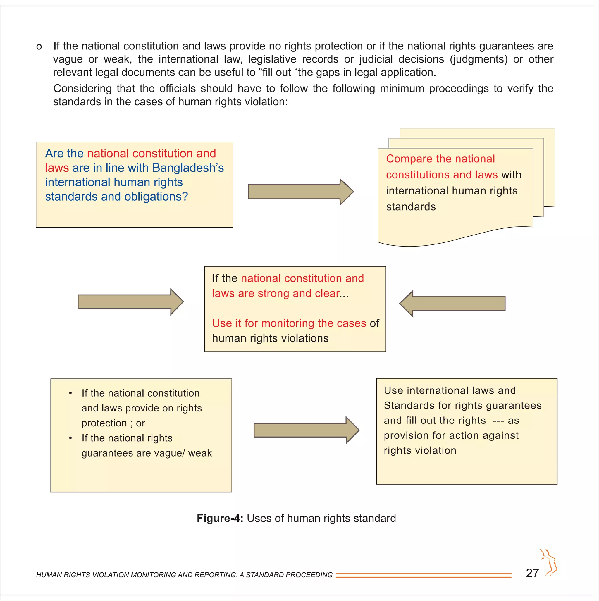 HUMAN RIGHTS VIOLATION MONITORING AND REPORTING: A STANDARD PROCEEDING 27
o If the national constitution and laws provide no rights protection or if the national rights guarantees are
vague or weak, the international law, legislative records or judicial decisions (judgments) or other
relevant legal documents can be useful to “fill out “the gaps in legal application.
Considering that the officials should have to follow the following minimum proceedings to verify the
standards in the cases of human rights violation:
Figure-4: Uses of human rights standard
Are the national constitution and
laws are in line with Bangladesh’s
international human rights
standards and obligations?
Compare the national
constitutions and laws with
international human rights
standards
If the national constitution and
laws are strong and clear...
Use it for monitoring the cases of
human rights violations
• If the national constitution
and laws provide on rights
protection ; or
• If the national rights
guarantees are vague/ weak
Use international laws and
Standards for rights guarantees
and fill out the rights --- as
provision for action against
rights violation
 