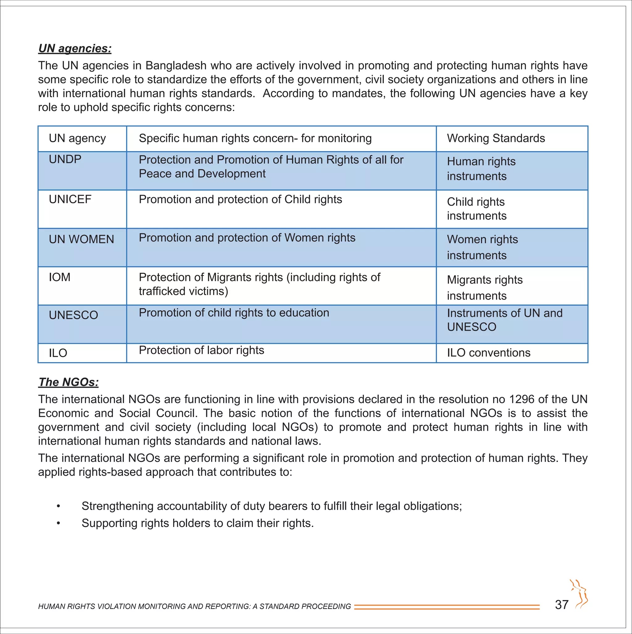 HUMAN RIGHTS VIOLATION MONITORING AND REPORTING: A STANDARD PROCEEDING 37
UN agencies:
The UN agencies in Bangladesh who are actively involved in promoting and protecting human rights have
some specific role to standardize the efforts of the government, civil society organizations and others in line
with international human rights standards. According to mandates, the following UN agencies have a key
role to uphold specific rights concerns:
The NGOs:
The international NGOs are functioning in line with provisions declared in the resolution no 1296 of the UN
Economic and Social Council. The basic notion of the functions of international NGOs is to assist the
government and civil society (including local NGOs) to promote and protect human rights in line with
international human rights standards and national laws.
The international NGOs are performing a significant role in promotion and protection of human rights. They
applied rights-based approach that contributes to:
• Strengthening accountability of duty bearers to fulfill their legal obligations;
• Supporting rights holders to claim their rights.
UN agency
UNDP
UNICEF
UN WOMEN
IOM
UNESCO
ILO
Working Standards
Human rights
instruments
Child rights
instruments
Women rights
instruments
Migrants rights
instruments
Instruments of UN and
UNESCO
ILO conventions
Specific human rights concern- for monitoring
Protection and Promotion of Human Rights of all for
Peace and Development
Promotion and protection of Child rights
Promotion and protection of Women rights
Protection of Migrants rights (including rights of
trafficked victims)
Promotion of child rights to education
Protection of labor rights
 