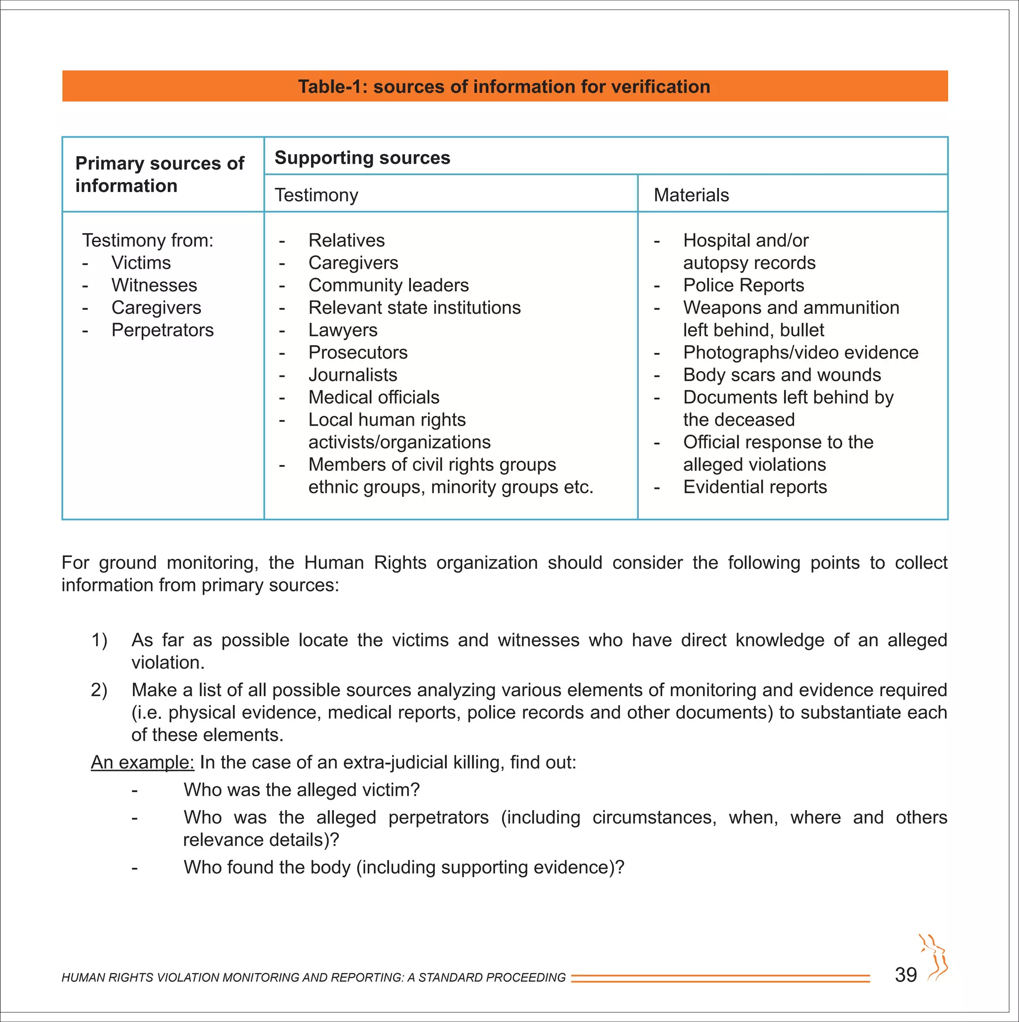 HUMAN RIGHTS VIOLATION MONITORING AND REPORTING: A STANDARD PROCEEDING 39
Table-1: sources of information for verification
Primary sources of
information
Supporting sources
Testimony
Testimony from:
- Victims
- Witnesses
- Caregivers
- Perpetrators
- Relatives
- Caregivers
- Community leaders
- Relevant state institutions
- Lawyers
- Prosecutors
- Journalists
- Medical officials
- Local human rights
activists/organizations
- Members of civil rights groups
ethnic groups, minority groups etc.
- Hospital and/or
autopsy records
- Police Reports
- Weapons and ammunition
left behind, bullet
- Photographs/video evidence
- Body scars and wounds
- Documents left behind by
the deceased
- Official response to the
alleged violations
- Evidential reports
Materials
For ground monitoring, the Human Rights organization should consider the following points to collect
information from primary sources:
1) As far as possible locate the victims and witnesses who have direct knowledge of an alleged
violation.
2) Make a list of all possible sources analyzing various elements of monitoring and evidence required
(i.e. physical evidence, medical reports, police records and other documents) to substantiate each
of these elements.
An example: In the case of an extra-judicial killing, find out:
- Who was the alleged victim?
- Who was the alleged perpetrators (including circumstances, when, where and others
relevance details)?
- Who found the body (including supporting evidence)?
 