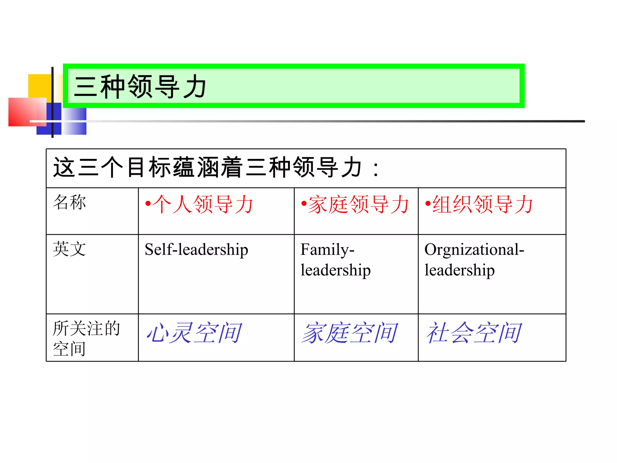 三种领导力 这三个目标蕴涵着三种领导力： 名称 个人领导力 家庭领导力 组织领导力 英文 Self-leadership Family-leadership Orgnizational-leadership 所关注的空间 心灵空间 家庭空间 社会空间 