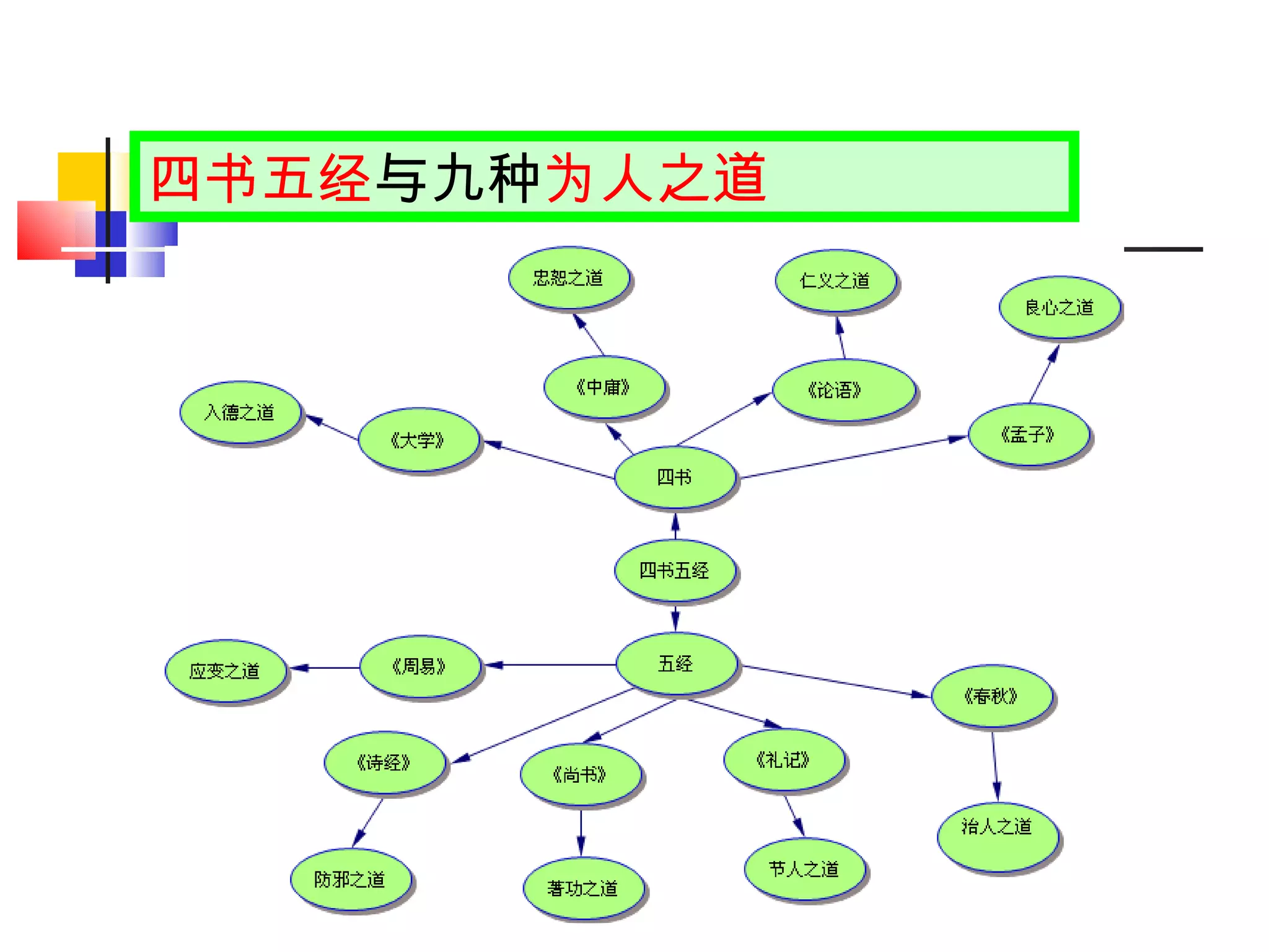 四书五经 与九种 为人之道 
