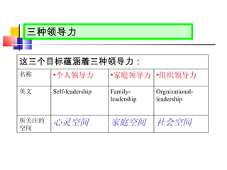 三种领导力 这三个目标蕴涵着三种领导力： 名称 个人领导力 家庭领导力 组织领导力 英文 Self-leadership Family-leadership Orgnizational-leadership 所关注的空间 心灵空间 家庭空间 社会空间 