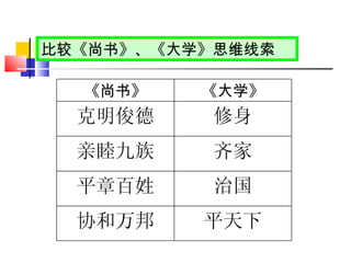 比较《尚书》、《大学》思维线索 《尚书》 《大学》 克明俊德 修身 亲睦九族 齐家 平章百姓 治国 协和万邦 平天下 