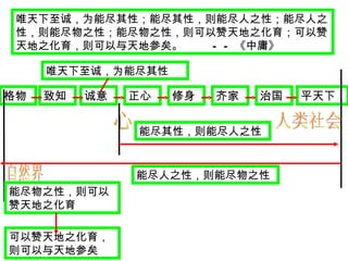 唯天下至诚，为能尽其性；能尽其性，则能尽人之性；能尽人之性，则能尽物之性；能尽物之性，则可以赞天地之化育；可以赞天地之化育，则可以与天地参矣。  —— 《中庸》 格物 致知 诚意 正心 修身 齐家 治国 平天下 心 人类社会 自然界 唯天下至诚，为能尽其性 能尽其性，则能尽人之性 能尽人之性，则能尽物之性 能尽物之性，则可以赞天地之化育 可以赞天地之化育，则可以与天地参矣 