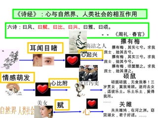 六诗：曰风、 曰赋、曰比、曰兴、 曰雅、曰颂。 —— 《周礼 · 春官》 心 心起兴 摽有梅 　　摽有梅，其实七兮。求我庶士，迨其吉兮。　 　　摽有梅，其实三兮。求我庶士，迨其今兮。　 　　摽有梅，顷筐塈之。求我庶士，迨其谓之。   硕鼠 　　 硕鼠硕鼠，无食我黍！三岁贯女，莫我肯顾。逝将去女，适彼乐土。乐土乐土，爰得我所。 …… 赋 人类社会 自然界 情感萌发 耳闻目睹 心比附 关雎 　　 　　关关雎鸠，在河之洲。窈窕淑女，君子好逑。 …… 《诗经》：心与自然界、人类社会的相互作用 贪官污吏 美女 高洁之人 