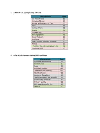 5. A Rent-A-Car Agency having 100 cars
Characteristics Type
Eco-friendly cars 10
Attitude of Driver QQ
Regular Maintenance of Cars QQ
Price 35
Variety of Cars 35
Service Q
Track Record QQ
Booking options Q
Dealer Network QQ
Reliability QQ
Safety options provided in the car 20
Ratings QQ
Facilities like AC, music player, etc. Q
On time arrival QQ
6. A Car Wash Company having 200 franchisees
Characteristics Type
Customer Relationship 25
Performance Q
Price 20
Car Wash options QQ
Time taken for washing QQ
Quality of wash QQ
Customer Complaints 10
Staff hospitability and attitude 10
Relationship and trust 25
Delivery quality QQ
Pick-up and drop Service 10
Service Q
 