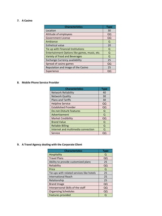 7. A Casino
Characteristics Type
Location 30
Attitude of employees QQ
Government License QQ
Ambiance Q
Esthetical value 20
Tie up with Financial Institutions Q
Entertainment Options like games, music, etc. Q
Variety of Food and Beverages Q
Exchange Currency availability 25
Spread of casino games QQ
Reputation and image of the Casino 25
Experience QQ
8. Mobile Phone Service Provider
Characteristics Type
Network Reliability 40
Network Quality 30
Plans and Tariffs 30
Helpline Service QQ
Established Provider QQ
Do-not-Disturb Features Q
Advertisement Q
Market Credibility QQ
Brand Value Q
Reliable Billing Q
Internet and multimedia connection Q
Service QQ
9. A Travel Agency dealing with the Corporate Client
Characteristics Type
Hospitality Q
Travel Plans QQ
Ability to provide customized plans 25
Reliability QQ
Price Q
Tie-ups with related services like hotels 25
International Reach 25
Relationship 25
Brand Image QQ
Interpersonal Skills of the staff QQ
Organizing Schedules QQ
Features provided Q
 