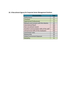 10. A Recruitment Agency for Corporate Senior Management Positions
Characteristics Type
Performance 15
Timelines Q
Experienced Professionals Q
Network and Contacts with the industry 40
International Reach QQ
Past recruitment record QQ
Excellent communication skills of the staff QQ
Interpersonal skills of the employees QQ
Commission rates 10
Relationship 20
Global Environment Exposure 15
Reliability Q
 