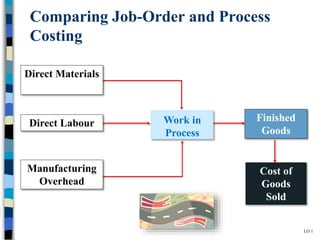 Comparing Job-Order and Process
Costing
Finished
Goods
Cost of
Goods
Sold
Work in
Process
Direct Materials
Direct Labour
Manufacturing
Overhead
LO 1
 