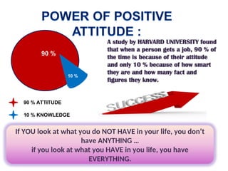 90 % ATTITUDE
10 % KNOWLEDGE
90 %
10 %
10 %
A study by HARVARD UNIVERSITY found
that when a person gets a job, 90 % of
the time is because of their attitude
and only 10 % because of how smart
they are and how many fact and
figures they know.
If YOU look at what you do NOT HAVE in your life, you don’t
have ANYTHING …
if you look at what you HAVE in you life, you have
EVERYTHING.
 