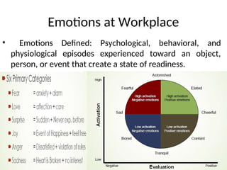 Emotions at Workplace
1-3
• Emotions Defined: Psychological, behavioral, and
physiological episodes experienced toward an object,
person, or event that create a state of readiness.
 