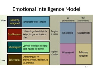 Emotional Intelligence Model
1-4
 