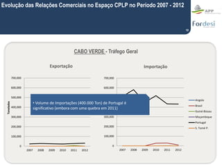 10
CABO VERDE - Tráfego Geral
0
100,000
200,000
300,000
400,000
500,000
600,000
700,000
2007 2008 2009 2010 2011 2012
Tone...