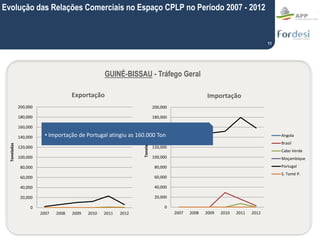 11
GUINÉ-BISSAU - Tráfego Geral
0
20,000
40,000
60,000
80,000
100,000
120,000
140,000
160,000
180,000
200,000
2007 2008 20...