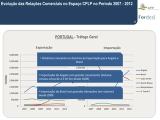 • Equilíbrio ao nível das relações comerciais (em volume)com o
BR e com PT, embora com tendências recentes antagónicas
13
...