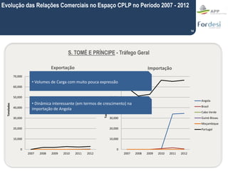14
S. TOMÉ E PRÍNCIPE - Tráfego Geral
0
10,000
20,000
30,000
40,000
50,000
60,000
70,000
2007 2008 2009 2010 2011 2012
Ton...