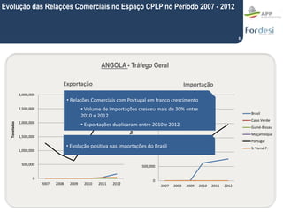 8
ANGOLA - Tráfego Geral
Evolução das Relações Comerciais no Espaço CPLP no Período 2007 - 2012
0
500,000
1,000,000
1,500,...