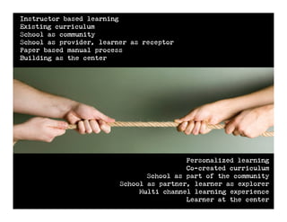 Instructor based learning
Existing curriculum
School as community
School as provider, learner as receptor
Paper based manual process
Building as the center




                                          Personalized learning
                                          Co-
                                          Co-created curriculum
                                School as part of the community
                         School as partner, learner as explorer
                              Multi channel learning experience
                                          Learner at the center
 