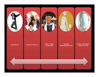 Life Long       Shared       Cross Cultural
Potential   Social Skills
                            Learning    Responsibility    Sensitivity
 