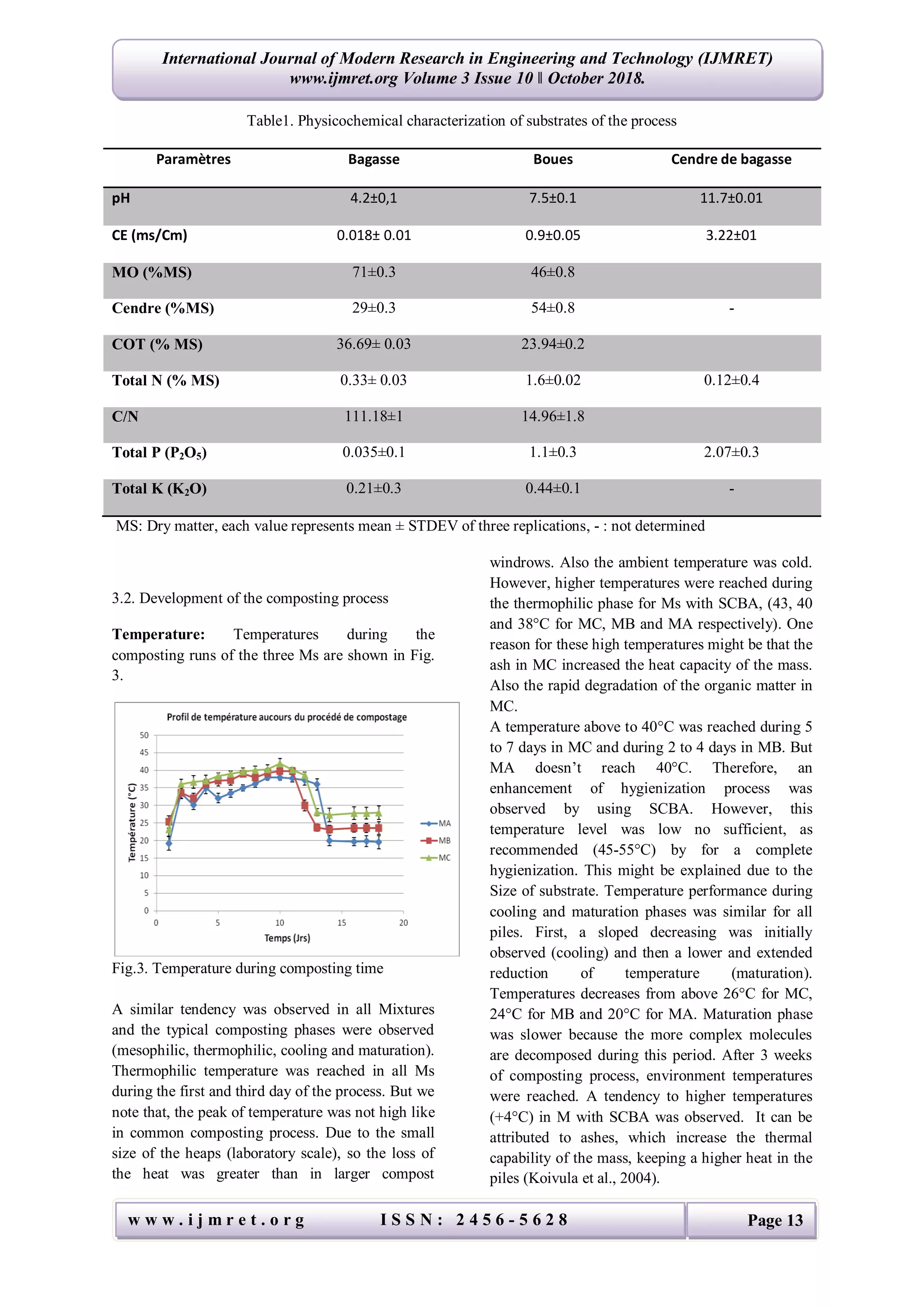 International Journal of Modern Research in Engineering and Technology (IJMRET)
www.ijmret.org Volume 3 Issue 10 ǁ October 2018.
w w w . i j m r e t . o r g I S S N : 2 4 5 6 - 5 6 2 8 Page 13
Table1. Physicochemical characterization of substrates of the process
Paramètres Bagasse Boues Cendre de bagasse
pH 4.2±0,1 7.5±0.1 11.7±0.01
CE (ms/Cm) 0.018± 0.01 0.9±0.05 3.22±01
MO (%MS) 71±0.3 46±0.8
Cendre (%MS) 29±0.3 54±0.8 -
COT (% MS) 36.69± 0.03 23.94±0.2
Total N (% MS) 0.33± 0.03 1.6±0.02 0.12±0.4
C/N 111.18±1 14.96±1.8
Total P (P2O5) 0.035±0.1 1.1±0.3 2.07±0.3
Total K (K2O) 0.21±0.3 0.44±0.1 -
MS: Dry matter, each value represents mean ± STDEV of three replications, - : not determined
3.2. Development of the composting process
Temperature: Temperatures during the
composting runs of the three Ms are shown in Fig.
3.
Fig.3. Temperature during composting time
A similar tendency was observed in all Mixtures
and the typical composting phases were observed
(mesophilic, thermophilic, cooling and maturation).
Thermophilic temperature was reached in all Ms
during the first and third day of the process. But we
note that, the peak of temperature was not high like
in common composting process. Due to the small
size of the heaps (laboratory scale), so the loss of
the heat was greater than in larger compost
windrows. Also the ambient temperature was cold.
However, higher temperatures were reached during
the thermophilic phase for Ms with SCBA, (43, 40
and 38°C for MC, MB and MA respectively). One
reason for these high temperatures might be that the
ash in MC increased the heat capacity of the mass.
Also the rapid degradation of the organic matter in
MC.
A temperature above to 40°C was reached during 5
to 7 days in MC and during 2 to 4 days in MB. But
MA doesn’t reach 40°C. Therefore, an
enhancement of hygienization process was
observed by using SCBA. However, this
temperature level was low no sufficient, as
recommended (45-55°C) by for a complete
hygienization. This might be explained due to the
Size of substrate. Temperature performance during
cooling and maturation phases was similar for all
piles. First, a sloped decreasing was initially
observed (cooling) and then a lower and extended
reduction of temperature (maturation).
Temperatures decreases from above 26°C for MC,
24°C for MB and 20°C for MA. Maturation phase
was slower because the more complex molecules
are decomposed during this period. After 3 weeks
of composting process, environment temperatures
were reached. A tendency to higher temperatures
(+4°C) in M with SCBA was observed. It can be
attributed to ashes, which increase the thermal
capability of the mass, keeping a higher heat in the
piles (Koivula et al., 2004).
 