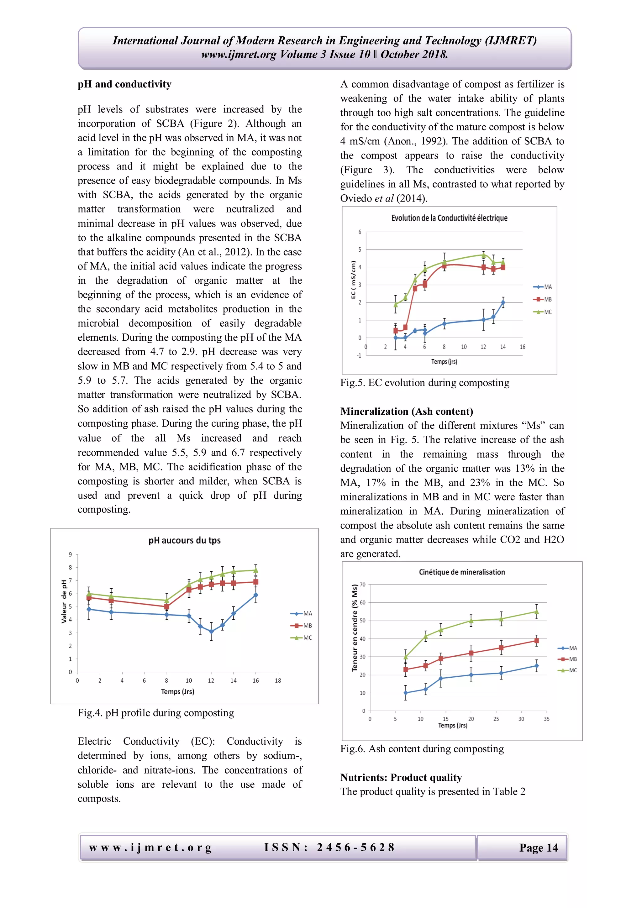 International Journal of Modern Research in Engineering and Technology (IJMRET)
www.ijmret.org Volume 3 Issue 10 ǁ October 2018.
w w w . i j m r e t . o r g I S S N : 2 4 5 6 - 5 6 2 8 Page 14
pH and conductivity
pH levels of substrates were increased by the
incorporation of SCBA (Figure 2). Although an
acid level in the pH was observed in MA, it was not
a limitation for the beginning of the composting
process and it might be explained due to the
presence of easy biodegradable compounds. In Ms
with SCBA, the acids generated by the organic
matter transformation were neutralized and
minimal decrease in pH values was observed, due
to the alkaline compounds presented in the SCBA
that buffers the acidity (An et al., 2012). In the case
of MA, the initial acid values indicate the progress
in the degradation of organic matter at the
beginning of the process, which is an evidence of
the secondary acid metabolites production in the
microbial decomposition of easily degradable
elements. During the composting the pH of the MA
decreased from 4.7 to 2.9. pH decrease was very
slow in MB and MC respectively from 5.4 to 5 and
5.9 to 5.7. The acids generated by the organic
matter transformation were neutralized by SCBA.
So addition of ash raised the pH values during the
composting phase. During the curing phase, the pH
value of the all Ms increased and reach
recommended value 5.5, 5.9 and 6.7 respectively
for MA, MB, MC. The acidification phase of the
composting is shorter and milder, when SCBA is
used and prevent a quick drop of pH during
composting.
Fig.4. pH profile during composting
Electric Conductivity (EC): Conductivity is
determined by ions, among others by sodium-,
chloride- and nitrate-ions. The concentrations of
soluble ions are relevant to the use made of
composts.
A common disadvantage of compost as fertilizer is
weakening of the water intake ability of plants
through too high salt concentrations. The guideline
for the conductivity of the mature compost is below
4 mS/cm (Anon., 1992). The addition of SCBA to
the compost appears to raise the conductivity
(Figure 3). The conductivities were below
guidelines in all Ms, contrasted to what reported by
Oviedo et al (2014).
Fig.5. EC evolution during composting
Mineralization (Ash content)
Mineralization of the different mixtures “Ms” can
be seen in Fig. 5. The relative increase of the ash
content in the remaining mass through the
degradation of the organic matter was 13% in the
MA, 17% in the MB, and 23% in the MC. So
mineralizations in MB and in MC were faster than
mineralization in MA. During mineralization of
compost the absolute ash content remains the same
and organic matter decreases while CO2 and H2O
are generated.
Fig.6. Ash content during composting
Nutrients: Product quality
The product quality is presented in Table 2
 