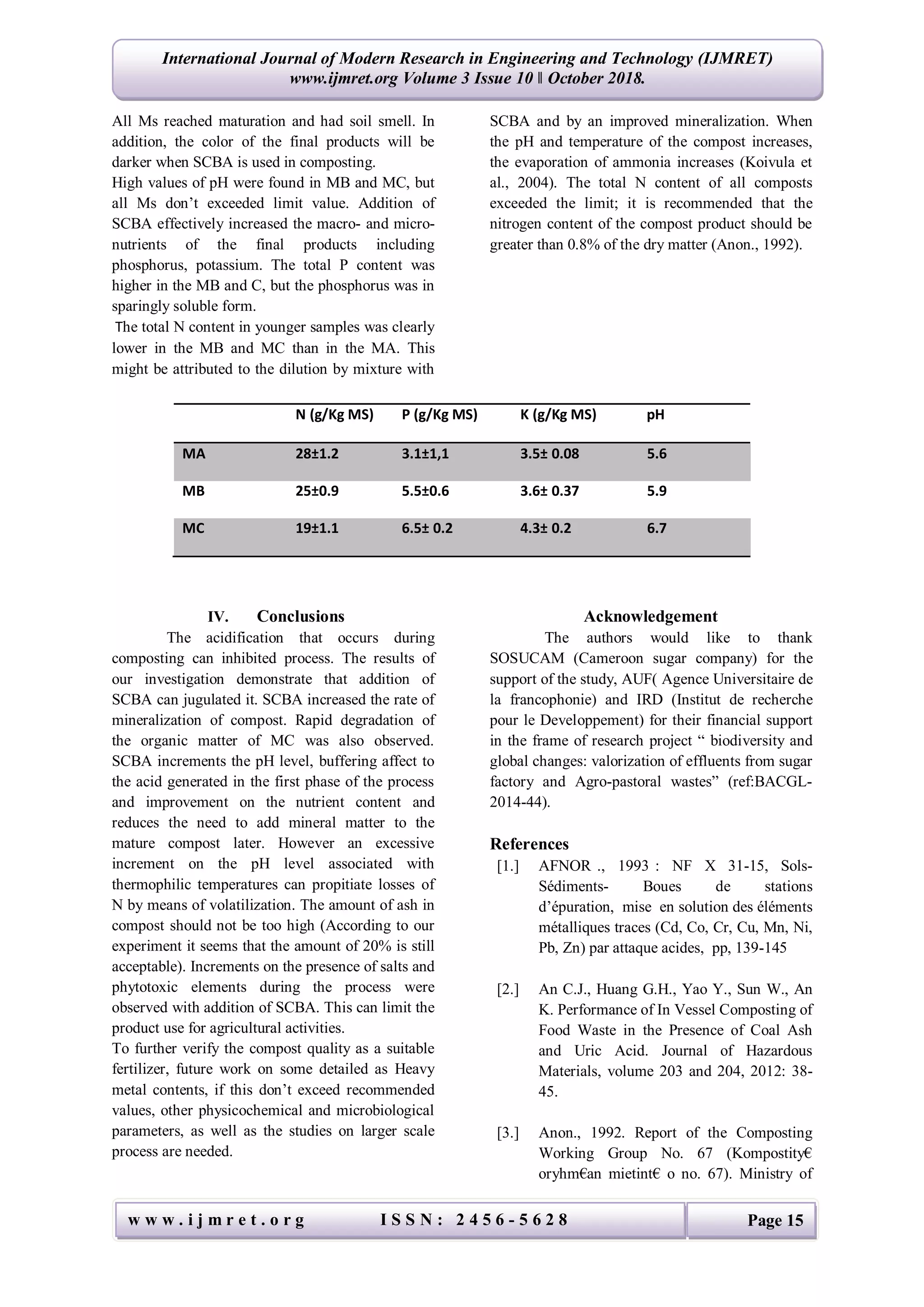 International Journal of Modern Research in Engineering and Technology (IJMRET)
www.ijmret.org Volume 3 Issue 10 ǁ October 2018.
w w w . i j m r e t . o r g I S S N : 2 4 5 6 - 5 6 2 8 Page 15
All Ms reached maturation and had soil smell. In
addition, the color of the final products will be
darker when SCBA is used in composting.
High values of pH were found in MB and MC, but
all Ms don’t exceeded limit value. Addition of
SCBA effectively increased the macro- and micro-
nutrients of the final products including
phosphorus, potassium. The total P content was
higher in the MB and C, but the phosphorus was in
sparingly soluble form.
The total N content in younger samples was clearly
lower in the MB and MC than in the MA. This
might be attributed to the dilution by mixture with
SCBA and by an improved mineralization. When
the pH and temperature of the compost increases,
the evaporation of ammonia increases (Koivula et
al., 2004). The total N content of all composts
exceeded the limit; it is recommended that the
nitrogen content of the compost product should be
greater than 0.8% of the dry matter (Anon., 1992).
Table.2. Compost nutrients content and agronomical characteristics
IV. Conclusions
The acidification that occurs during
composting can inhibited process. The results of
our investigation demonstrate that addition of
SCBA can jugulated it. SCBA increased the rate of
mineralization of compost. Rapid degradation of
the organic matter of MC was also observed.
SCBA increments the pH level, buffering affect to
the acid generated in the first phase of the process
and improvement on the nutrient content and
reduces the need to add mineral matter to the
mature compost later. However an excessive
increment on the pH level associated with
thermophilic temperatures can propitiate losses of
N by means of volatilization. The amount of ash in
compost should not be too high (According to our
experiment it seems that the amount of 20% is still
acceptable). Increments on the presence of salts and
phytotoxic elements during the process were
observed with addition of SCBA. This can limit the
product use for agricultural activities.
To further verify the compost quality as a suitable
fertilizer, future work on some detailed as Heavy
metal contents, if this don’t exceed recommended
values, other physicochemical and microbiological
parameters, as well as the studies on larger scale
process are needed.
Acknowledgement
The authors would like to thank
SOSUCAM (Cameroon sugar company) for the
support of the study, AUF( Agence Universitaire de
la francophonie) and IRD (Institut de recherche
pour le Developpement) for their financial support
in the frame of research project “ biodiversity and
global changes: valorization of effluents from sugar
factory and Agro-pastoral wastes” (ref:BACGL-
2014-44).
References
[1.] AFNOR ., 1993 : NF X 31-15, Sols-
Sédiments- Boues de stations
d’épuration, mise en solution des éléments
métalliques traces (Cd, Co, Cr, Cu, Mn, Ni,
Pb, Zn) par attaque acides, pp, 139-145
[2.] An C.J., Huang G.H., Yao Y., Sun W., An
K. Performance of In Vessel Composting of
Food Waste in the Presence of Coal Ash
and Uric Acid. Journal of Hazardous
Materials, volume 203 and 204, 2012: 38-
45.
[3.] Anon., 1992. Report of the Composting
Working Group No. 67 (Kompostity€
oryhm€an mietint€ o no. 67). Ministry of
N (g/Kg MS) P (g/Kg MS) K (g/Kg MS) pH
MA 28±1.2 3.1±1,1 3.5± 0.08 5.6
MB 25±0.9 5.5±0.6 3.6± 0.37 5.9
MC 19±1.1 6.5± 0.2 4.3± 0.2 6.7
 