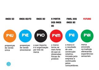 anos 50      anos 60/70      anos 80        a partir      final dos        futuro
                                            dos anos      anos 90
                                            90



 PVU           PVE           PVO            PVM             PVI            PVH

proposiçao   proposiçao   o que importa     a marca      a marca é       marca
de venda     de venda     é a organização   torna-se     o resultado     ancorada
única        emocioanal   por trás da       mais forte   de uma          na tradição
                          marca             do que as    construção      oferecendo
                                            dimensões    coletiva,       experiências
                                            físicas do   iniciada pela   sensoriais
                                            produto      empresa e
                                                         continuada
                                                         pelos
                                                         consumidores
 