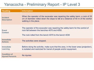 Heading Information
Incident
Description
When the operator of the excavator was repairing the safety berm, a rock of 25
cm of diameter rolled down the slope to fall at a distance of 40 m of the worker
walking in the place.
Event
Context
The operator of the excavator was repairing the safety berm for the control of
rock fall between the benches 4070 and 4050.
The rock rolled from the bench 4070 to the bench 4030
Immediate
Actions
The activities were stopped.
Immediate
Learning
Before doing the activitie, make sure that the area, in the lower area (projection),
is isolated and restricted for transit of people and/or equipment.
Condition of
Injured Person/s
No injuries
Yanacocha - Preliminary Report - IP Level 3