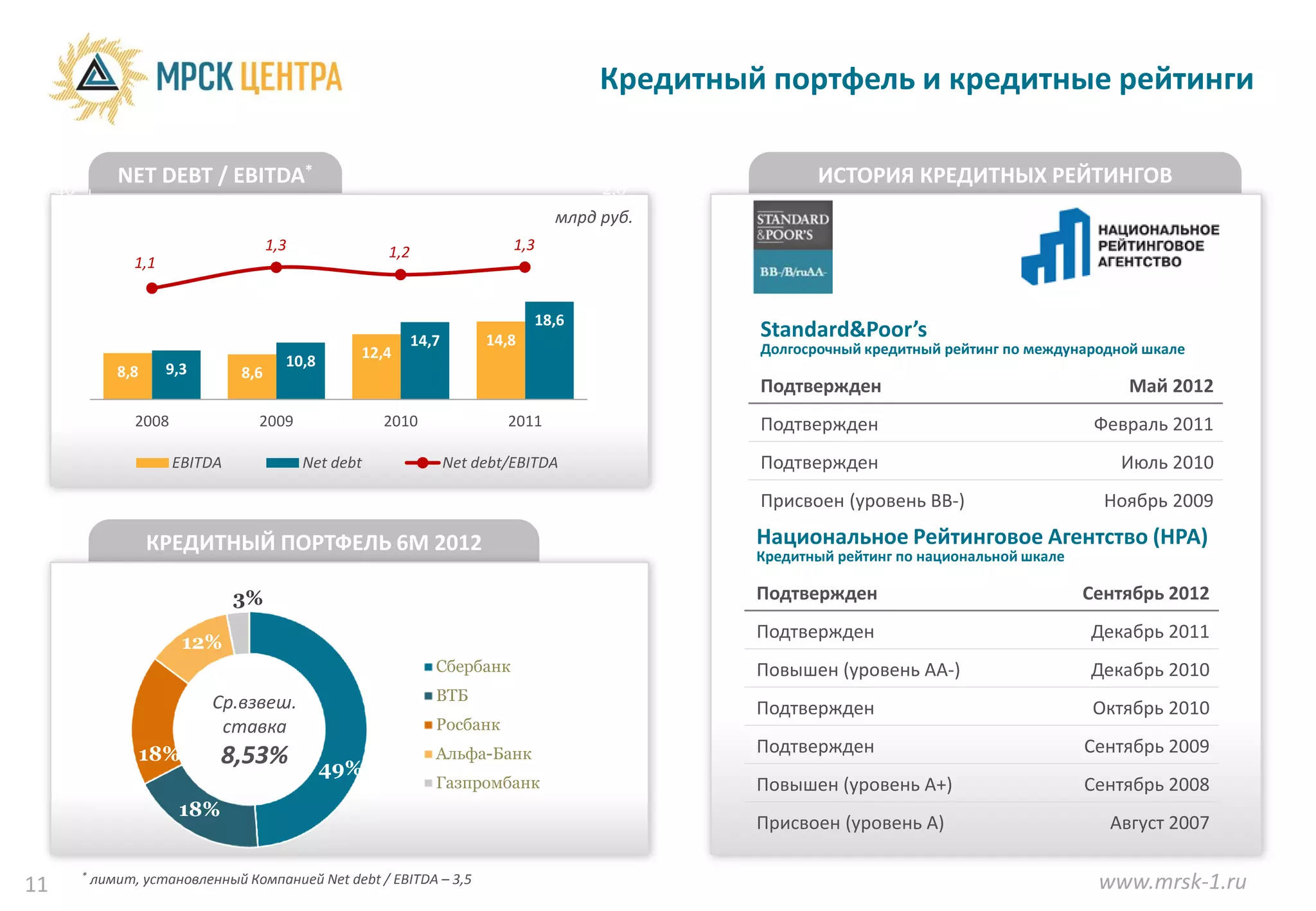 Кредитный портфель и кредитные рейтинги


     40
                 NET DEBT / EBITDA*                                                         2,0
                                                                                                            ИСТОРИЯ КРЕДИТНЫХ РЕЙТИНГОВ
     35                                                                                млрд руб.
     30                                   1,3                                    1,3        1,5
                                                           1,2
     25             1,1
     20                                                                                     1,0
     15                                                                             18,6
                                                                 14,7        14,8
                                                                                                     Standard&Poor’s
     10                                                12,4                                 0,5      Долгосрочный кредитный рейтинг по международной шкале
                          9,3               10,8
      5          8,8                8,6
                                                                                                     Подтвержден                                   Май 2012
     0                                                                                      0,0
                    2008              2009                 2010                 2011                 Подтвержден                                Февраль 2011
                           EBITDA               Net debt                Net debt/EBITDA              Подтвержден                                  Июль 2010
                                                                                                     Присвоен (уровень BB-)                      Ноябрь 2009

                       КРЕДИТНЫЙ ПОРТФЕЛЬ 6M 2012                                                    Национальное Рейтинговое Агентство (НРА)
                                                                                                     Кредитный рейтинг по национальной шкале

                                    3%                                                               Подтвержден                               Сентябрь 2012
                                                                                                     Подтвержден                               Декабрь 2011
                             12%
                                                                    Сбербанк                         Повышен (уровень AA-)                     Декабрь 2010
                                Ср.взвеш.                           ВТБ
                                                                                                     Подтвержден                                Октябрь 2010
                                 ставка                             Росбанк
                       18%                                                                           Подтвержден                               Сентябрь 2009
                                 8,53%             49%
                                                                    Альфа-Банк
                                                                    Газпромбанк                      Повышен (уровень A+)                      Сентябрь 2008
                           18%
                                                                                                     Присвоен (уровень A)                        Август 2007


11
          *   лимит, установленный Компанией Net debt / EBITDA – 3,5                                                                            www.mrsk-1.ru
 