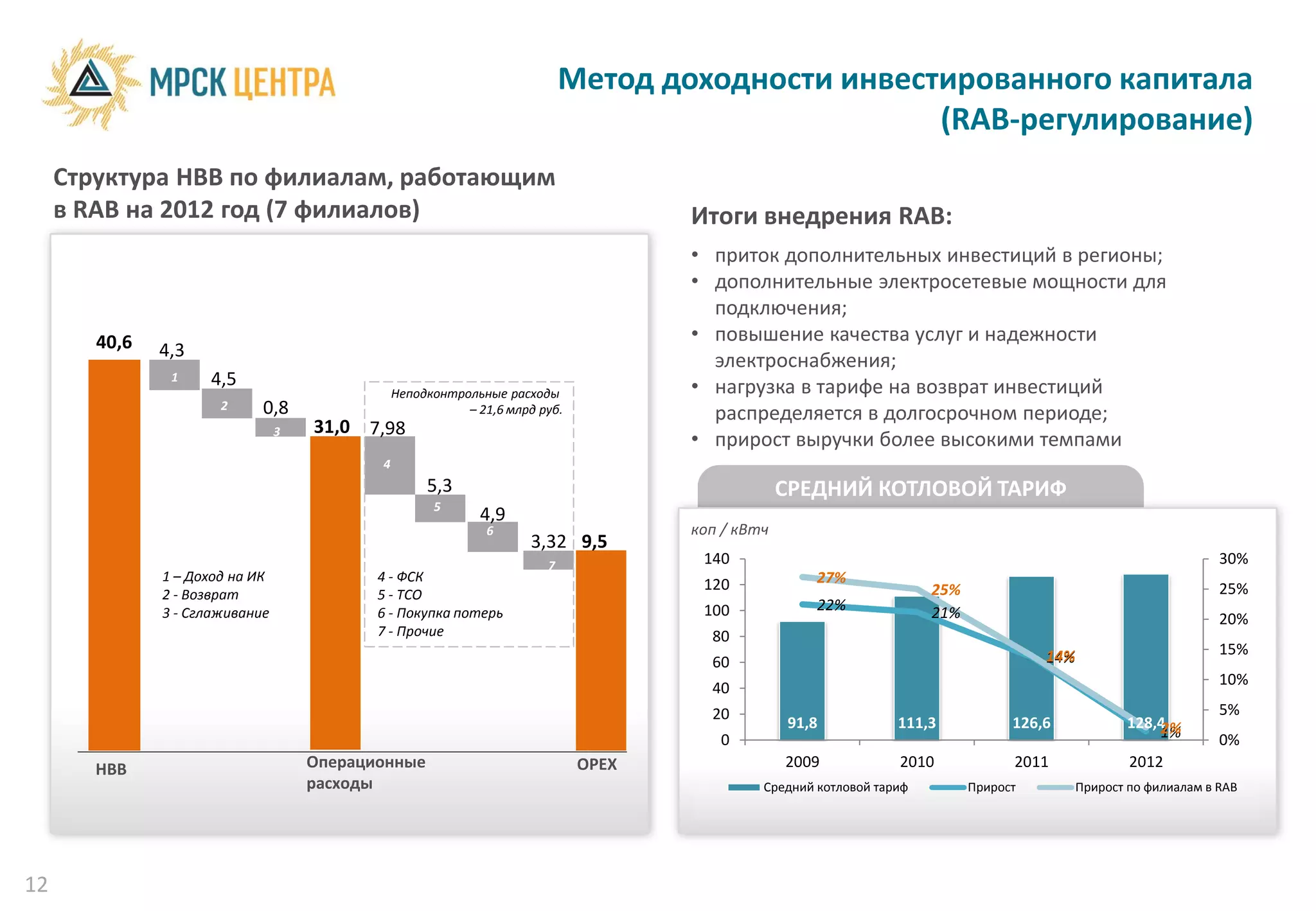 Метод доходности инвестированного капитала
                                                                                                   (RAB-регулирование)
     Структура НВВ по филиалам, работающим
     в RAB на 2012 год (7 филиалов)                                                  Итоги внедрения RAB:
                                                                                     • приток дополнительных инвестиций в регионы;
                                                                                     • дополнительные электросетевые мощности для
                                                                                       подключения;
        40,6                                                                         • повышение качества услуг и надежности
               4,3
                                                                                       электроснабжения;
                1    4,5                                                             • нагрузка в тарифе на возврат инвестиций
                                                Неподконтрольные расходы
                       2     0,8                           – 21,6 млрд руб.            распределяется в долгосрочном периоде;
                                 3   31,0 7,98
                                                                                     • прирост выручки более высокими темпами
                                            4
                                                     5,3                                          СРЕДНИЙ КОТЛОВОЙ ТАРИФ
                                                      5
                                                             4,9
                                                               6                     коп / кВтч
                                                                     3,32 9,5
                                                                        7             140                                                                          30%
               1 – Доход на ИК              4 - ФСК                                                   27%
                                                                                      120                              25%                                         25%
               2 - Возврат                  5 - ТСО
               3 - Сглаживание              6 - Покупка потерь                        100             22%              21%                                         20%
                                            7 - Прочие                                 80
                                                                                                                                       14%                         15%
                                                                                       60
                                                                                                                                                                   10%
                                                                                       40
                                                                                       20                                                                          5%
                                                                                                  91,8            111,3            126,6            128,4
                                                                                                                                                        2%
                                                                                        0                                                               1%         0%
        НВВ                          Операционные                             OPEX                2009            2010             2011              2012
                                     расходы                                                  Средний котловой тариф         Прирост         Прирост по филиалам в RAB




12
 