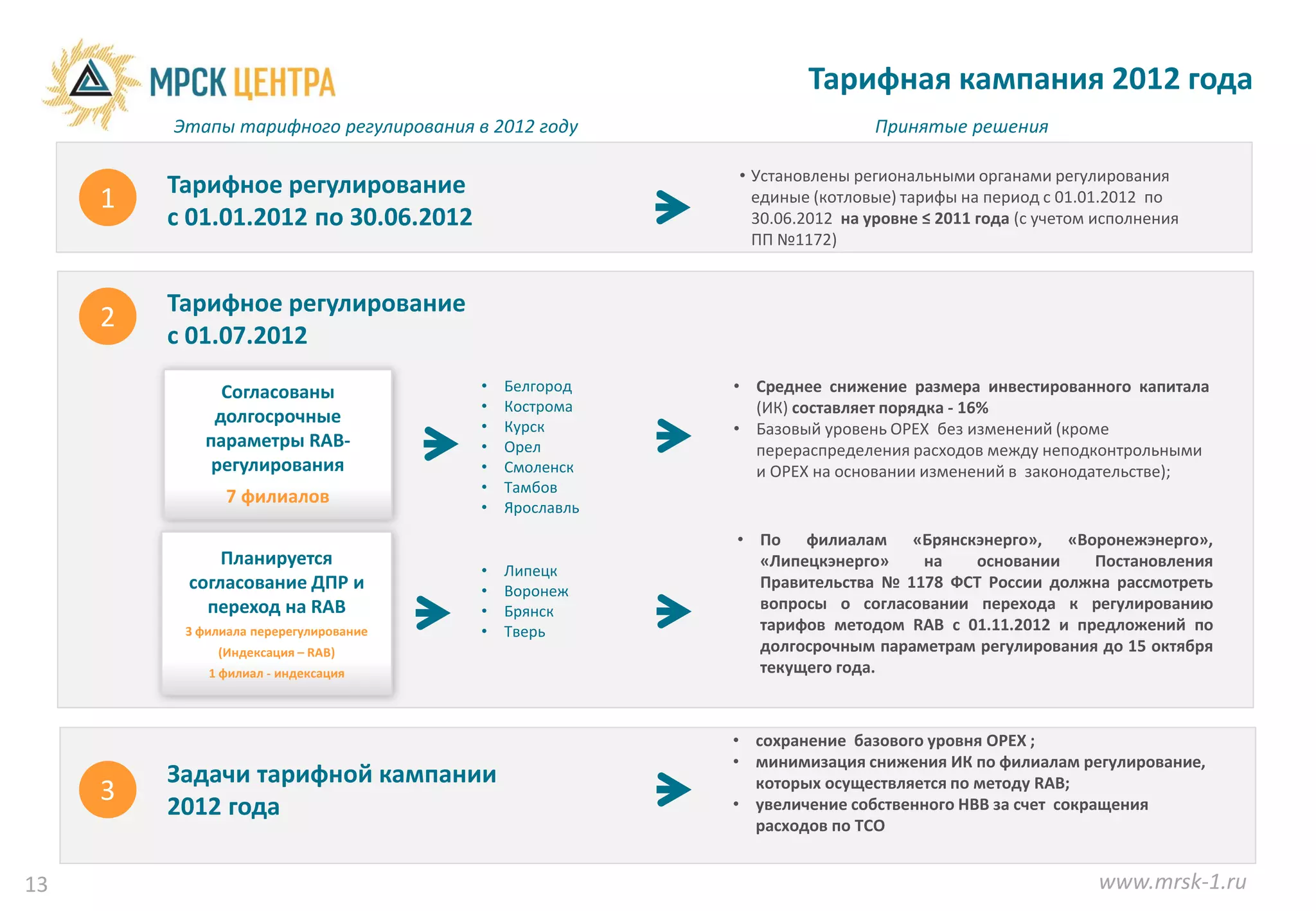 Тарифная кампания 2012 года
         Этапы тарифного регулирования в 2012 году                      Принятые решения

                                                        • Установлены региональными органами регулирования
         Тарифное регулирование
     1                                                    единые (котловые) тарифы на период с 01.01.2012 по
         с 01.01.2012 по 30.06.2012                       30.06.2012 на уровне ≤ 2011 года (с учетом исполнения
                                                          ПП №1172)


         Тарифное регулирование
     2
         с 01.07.2012

              Согласованы               •   Белгород    • Среднее снижение размера инвестированного капитала
                                        •   Кострома      (ИК) составляет порядка - 16%
             долгосрочные               •   Курск       • Базовый уровень OPEX без изменений (кроме
            параметры RAB-              •   Орел          перераспределения расходов между неподконтрольными
             регулирования              •   Смоленск      и OPEX на основании изменений в законодательстве);
                                        •   Тамбов
                7 филиалов
                                        •   Ярославль
                                                        • По филиалам «Брянскэнерго», «Воронежэнерго»,
              Планируется                                 «Липецкэнерго»    на   основании     Постановления
                                        •   Липецк
          согласование ДПР и            •   Воронеж
                                                          Правительства № 1178 ФСТ России должна рассмотреть
            переход на RAB              •   Брянск        вопросы о согласовании перехода к регулированию
          3 филиала перерегулирование   •   Тверь         тарифов методом RAB с 01.11.2012 и предложений по
              (Индексация – RAB)                          долгосрочным параметрам регулирования до 15 октября
             1 филиал - индексация                        текущего года.



                                                        • сохранение базового уровня OPEX ;
                                                        • минимизация снижения ИК по филиалам регулирование,
         Задачи тарифной кампании                         которых осуществляется по методу RAB;
     3   2012 года                                      • увеличение собственного НВВ за счет сокращения
                                                          расходов по ТСО


13                                                                                                  www.mrsk-1.ru
 