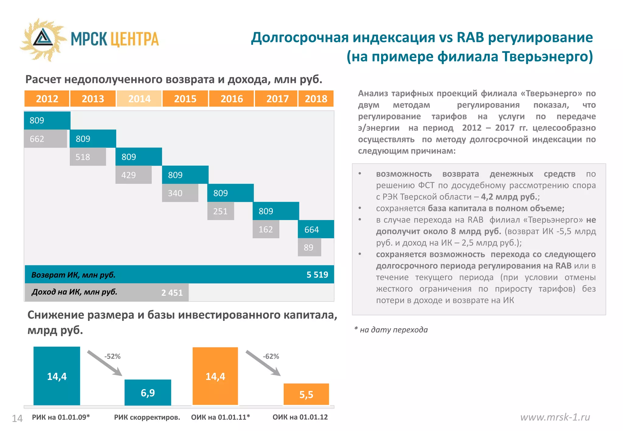 Долгосрочная индексация vs RAB регулирование
                                                                                    (на примере филиала Тверьэнерго)
     Расчет недополученного возврата и дохода, млн руб.
                                                                                              Анализ тарифных проекций филиала «Тверьэнерго» по
       2012        2013           2014         2015         2016         2017      2018       двум методам        регулирования показал, что
     809                                                                                      регулирование тарифов на услуги по передаче
                                                                                              э/энергии на период 2012 – 2017 гг. целесообразно
     662          809                                                                         осуществлять по методу долгосрочной индексации по
                                                                                              следующим причинам:
                  518            809
                                 429          809                                             •   возможность возврата денежных средств по
                                                                                                  решению ФСТ по досудебному рассмотрению спора
                                              340          809                                    с РЭК Тверской области – 4,2 млрд руб.;
                                                          251           809                   •   сохраняется база капитала в полном объеме;
                                                                                              •   в случае перехода на RAB филиал «Тверьэнерго» не
                                                                        162        664            дополучит около 8 млрд руб. (возврат ИК -5,5 млрд
                                                                                                  руб. и доход на ИК – 2,5 млрд руб.);
                                                                                   89
                                                                                              •   сохраняется возможность перехода со следующего
                                                                                                  долгосрочного периода регулирования на RAB или в
      Возврат ИК, млн руб.                                                          5 519         течение текущего периода (при условии отмены
      Доход на ИК, млн руб.                  2 451                                                жесткого ограничения по приросту тарифов) без
                                                                                                  потери в доходе и возврате на ИК
     Снижение размера и базы инвестированного капитала,
     млрд руб.                                                                               * на дату перехода

                          -52%                                           -62%

           14,4                                         14,4
                                       6,9                                        5,5

14    РИК на 01.01.09*      РИК скорректиров.        ОИК на 01.01.11*      ОИК на 01.01.12                                        www.mrsk-1.ru
 