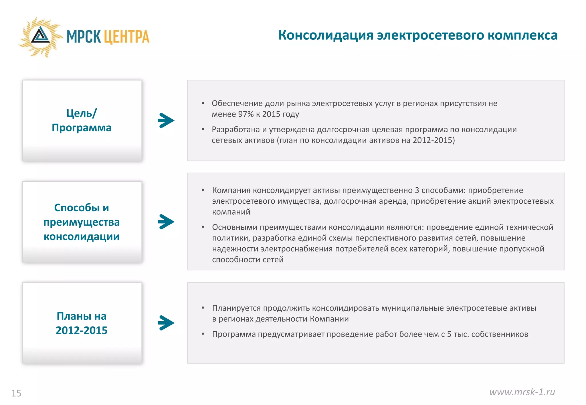 Консолидация электросетевого комплекса



                    • Обеспечение доли рынка электросетевых услуг в регионах присутствия не
        Цель/         менее 97% к 2015 году
      Программа     • Разработана и утверждена долгосрочная целевая программа по консолидации
                      сетевых активов (план по консолидации активов на 2012-2015)




                    • Компания консолидирует активы преимущественно 3 способами: приобретение
                      электросетевого имущества, долгосрочная аренда, приобретение акций электросетевых
       Способы и      компаний
     преимущества   • Основными преимуществами консолидации являются: проведение единой технической
     консолидации     политики, разработка единой схемы перспективного развития сетей, повышение
                      надежности электроснабжения потребителей всех категорий, повышение пропускной
                      способности сетей




                    • Планируется продолжить консолидировать муниципальные электросетевые активы
      Планы на        в регионах деятельности Компании
      2012-2015     • Программа предусматривает проведение работ более чем с 5 тыс. собственников




15                                                                                      www.mrsk-1.ru
 