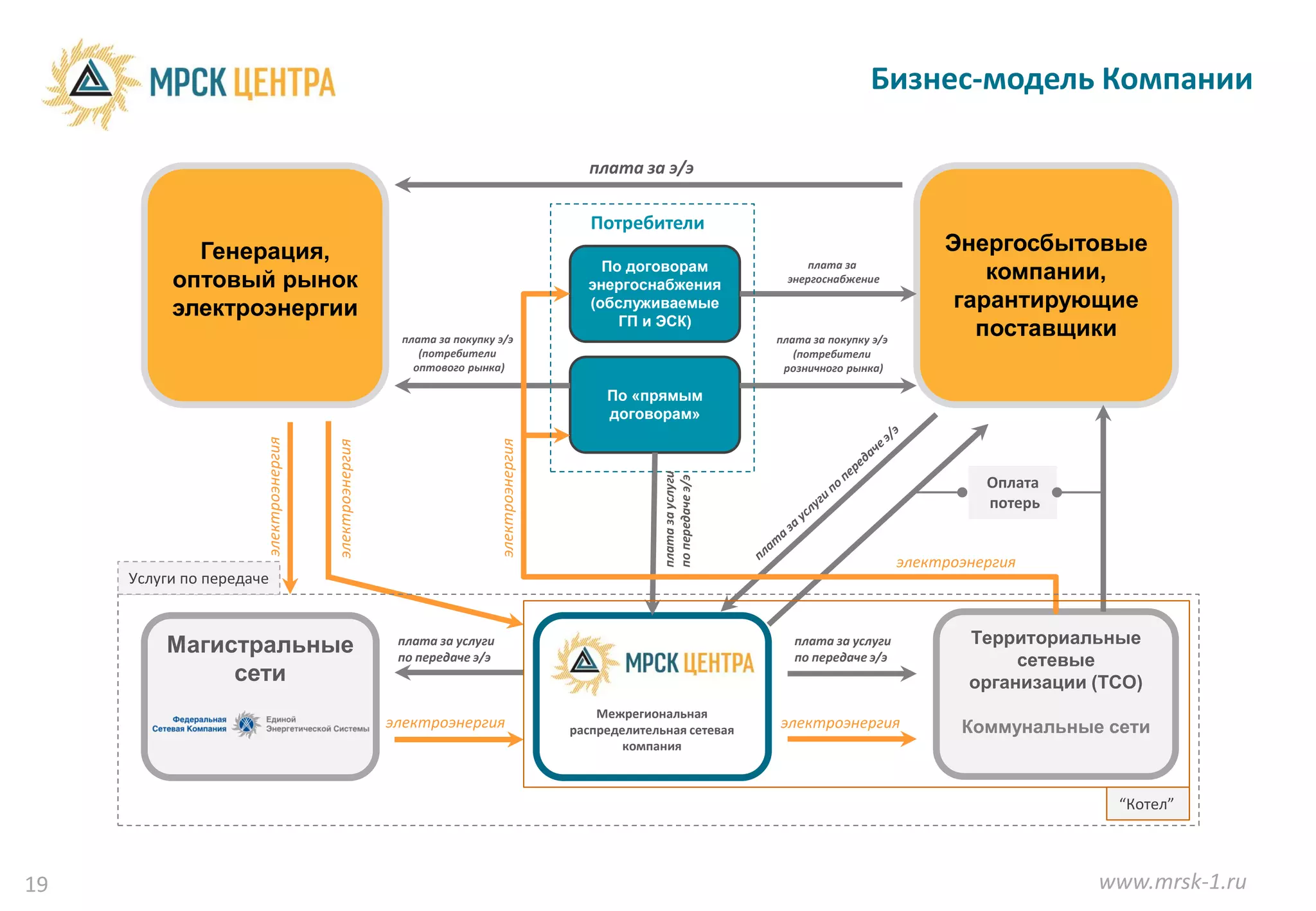 Бизнес-модель Компании

                                                                                              плата за э/э

                                                                                               Потребители
            Генерация,                                                                                                                                  Энергосбытовые
          оптовый рынок
                                                                                                По договорам
                                                                                              энергоснабжения
                                                                                                                                 плата за
                                                                                                                             энергоснабжение                компании,
          электроэнергии                                                                      (обслуживаемые                                             гарантирующие
                                                                                                  ГП и ЭСК)
                                                         плата за покупку э/э                                               плата за покупку э/э
                                                                                                                                                           поставщики
                                                            (потребители                                                       (потребители
                                                           оптового рынка)                                                   розничного рынка)

                                                                                                 По «прямым
                                                                                                 договорам»
                      электроэнергия




                                                                           электроэнергия
                                       электроэнергия




                                                                                                          плата за услуги
                                                                                                          по передаче э/э
                                                                                                                                                             Оплата
                                                                                                                                                             потерь


                                                                                                                                                   электроэнергия
     Услуги по передаче



         Магистральные                                   плата за услуги                                                       плата за услуги             Территориальные
                                                         по передаче э/э                                                       по передаче э/э                  сетевые
              сети                                                                                                                                         организации (ТСО)
                                                                                                Межрегиональная
                                                        электроэнергия                      распределительная сетевая       электроэнергия                Коммунальные сети
                                                                                                    компания



                                                                                                                                                                         “Котел”



19                                                                                                                                                                     www.mrsk-1.ru
 