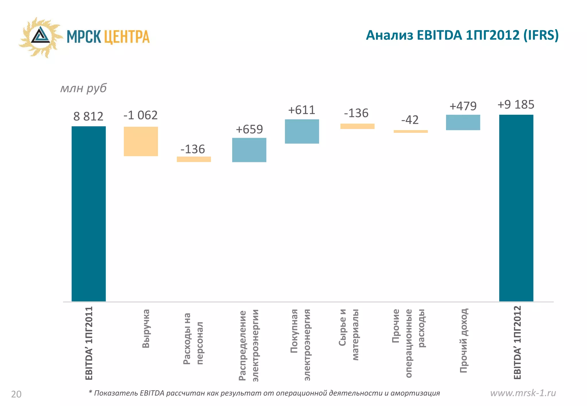Анализ EBITDA 1ПГ2012 (IFRS)


     млн руб
                                                                     +611                                           +479             +9 185
      8 812               -1 062                                                        -136
                                                                                                        -42
                                                    +659
                                       -136




                                                                                                                                        EBITDA’ 1ПГ2012
        EBITDA’ 1ПГ2011




                                                                                                                     Прочий доход
                                                                                        Сырье и




                                                                                                           Прочие

                                                                                                          расходы
                                                                                      материалы
                                                                     электроэнергия




                                                                                                     операционные
                                                                           Покупная
                             Выручка




                                                    электроэнергии
                                                    Распределение
                                       Расходы на
                                       персонал




20           * Показатель EBITDA рассчитан как результат от операционной деятельности и амортизация                                 www.mrsk-1.ru
 