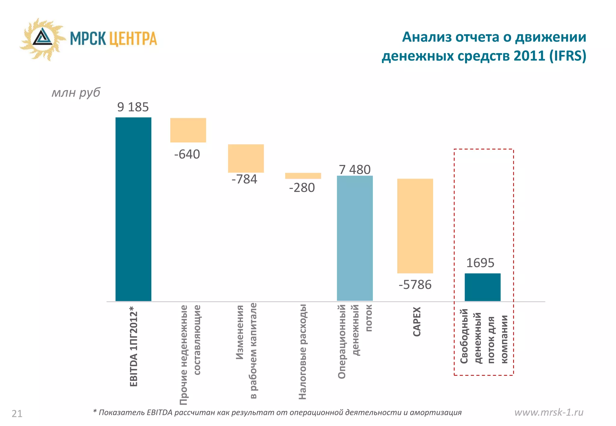 Анализ отчета о движении
                                                                                                                  денежных средств 2011 (IFRS)

     млн руб
               9 185


                                    -640
                                                                                                  7 480
                                                        -784
                                                                             -280




                                                                                                                               1695
                                                                                                                    -5786
                                                        в рабочем капитале



                                                                              Налоговые расходы


                                                                                                  Операционный
                                                                                                      денежный
                                                                                                          поток
                                         составляющие
                                    Прочие неденежные




                                                               Изменения
                  EBITDA 1ПГ2012*




                                                                                                                      CAPEX



                                                                                                                              Свободный
                                                                                                                              денежный

                                                                                                                              компании
                                                                                                                              поток для
21        * Показатель EBITDA рассчитан как результат от операционной деятельности и амортизация                                          www.mrsk-1.ru
 