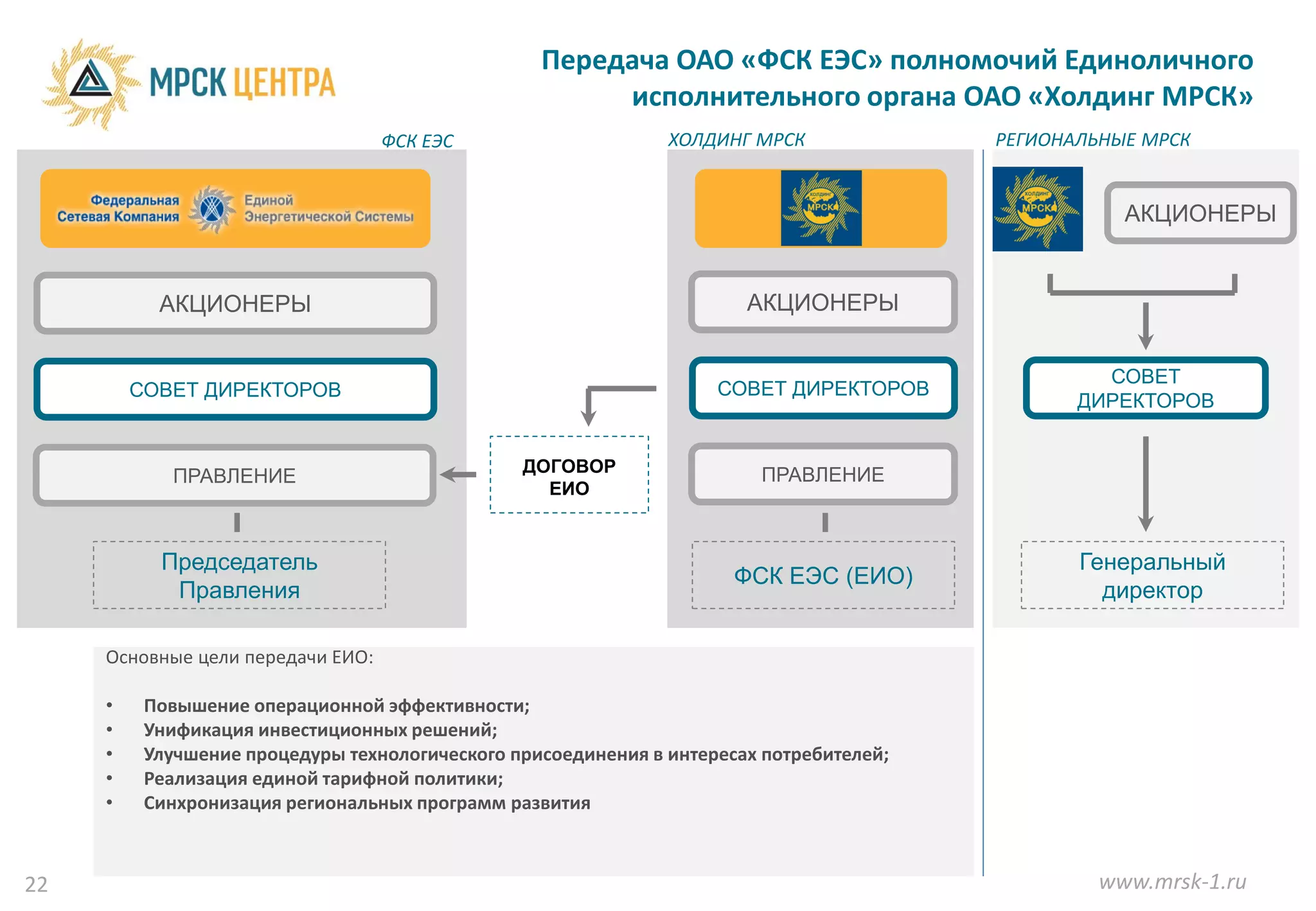 Передача ОАО «ФСК ЕЭС» полномочий Единоличного
                                                       исполнительного органа ОАО «Холдинг МРСК»
                                   ФСК ЕЭС                     ХОЛДИНГ МРСК              РЕГИОНАЛЬНЫЕ МРСК


                                                                                                    АКЦИОНЕРЫ


           АКЦИОНЕРЫ                                                   АКЦИОНЕРЫ


                                                                                                  СОВЕТ
         СОВЕТ ДИРЕКТОРОВ                                           СОВЕТ ДИРЕКТОРОВ
                                                                                                ДИРЕКТОРОВ


                                                ДОГОВОР                 ПРАВЛЕНИЕ
            ПРАВЛЕНИЕ
                                                  ЕИО



           Председатель                                                                         Генеральный
                                                                      ФСК ЕЭС (ЕИО)
            Правления                                                                             директор

     Основные цели передачи ЕИО:

     •    Повышение операционной эффективности;
     •    Унификация инвестиционных решений;
     •    Улучшение процедуры технологического присоединения в интересах потребителей;
     •    Реализация единой тарифной политики;
     •    Синхронизация региональных программ развития



22                                                                                               www.mrsk-1.ru
 