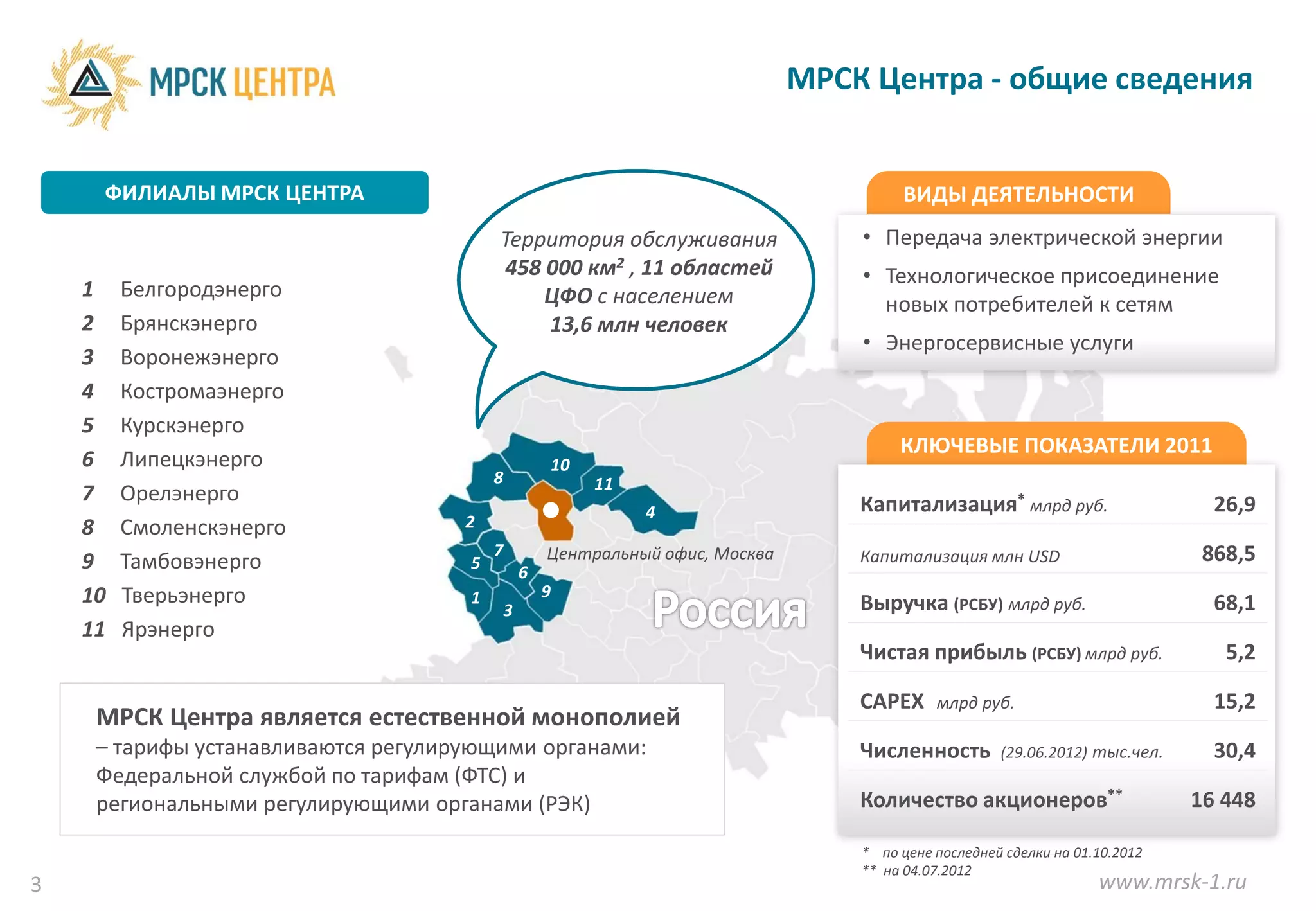МРСК Центра - общие сведения


     ФИЛИАЛЫ МРСК ЦЕНТРА                                                                 ВИДЫ ДЕЯТЕЛЬНОСТИ
                                         Территория обслуживания                    • Передача электрической энергии
                                         458 000 км2 , 11 областей                  • Технологическое присоединение
    1    Белгородэнерго                      ЦФО с населением                         новых потребителей к сетям
    2    Брянскэнерго                        13,6 млн человек
                                                                                    • Энергосервисные услуги
    3    Воронежэнерго
    4    Костромаэнерго
    5    Курскэнерго
                                                                                         КЛЮЧЕВЫЕ ПОКАЗАТЕЛИ 2011
    6    Липецкэнерго                                    10
                                         8                    11
    7    Орелэнерго                                                                 Капитализация* млрд руб.                     26,9
                                                                   4
    8    Смоленскэнерго              2
                                         7           Центральный офис, Москва       Капитализация млн USD                       868,5
    9    Тамбовэнерго                5
                                                 6
    10   Тверьэнерго                 1               9
                                             3                                      Выручка (РСБУ) млрд руб.                     68,1
    11   Ярэнерго
                                                                                    Чистая прибыль (РСБУ) млрд руб.               5,2

                                                                                    CAPEX     млрд руб.                          15,2
     МРСК Центра является естественной монополией
     – тарифы устанавливаются регулирующими органами:                               Численность        (29.06.2012) тыс.чел.     30,4
     Федеральной службой по тарифам (ФТС) и
     региональными регулирующими органами (РЭК)                                     Количество акционеров**                    16 448

                                                                                    * по цене последней сделки на 01.10.2012
                                                                                    ** на 04.07.2012
3                                                                                                                    www.mrsk-1.ru
 
