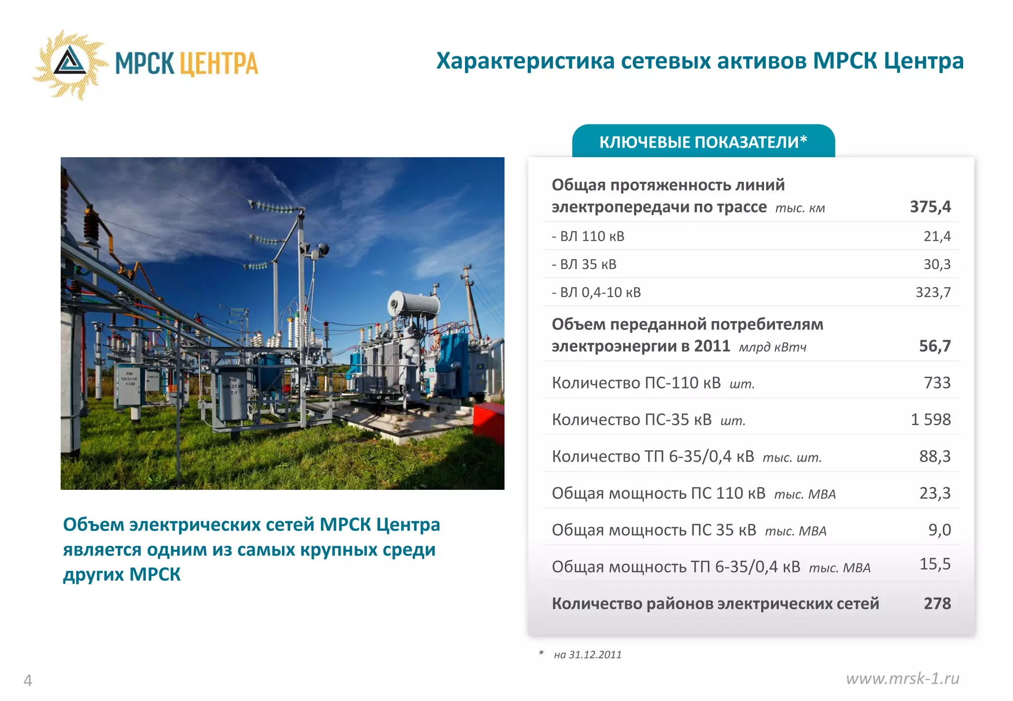 Характеристика сетевых активов МРСК Центра


                                                          КЛЮЧЕВЫЕ ПОКАЗАТЕЛИ*

                                                  Общая протяженность линий
                                                  электропередачи по трассе тыс. км               375,4
                                                  - ВЛ 110 кВ                                      21,4
                                                  - ВЛ 35 кВ                                       30,3
                                                  - ВЛ 0,4-10 кВ                                  323,7

                                                  Объем переданной потребителям
                                                  электроэнергии в 2011 млрд кВтч                  56,7

                                                  Количество ПС-110 кВ   шт.                       733

                                                  Количество ПС-35 кВ   шт.                       1 598

                                                  Количество ТП 6-35/0,4 кВ    тыс. шт.            88,3

                                                  Общая мощность ПС 110 кВ      тыс. МВА           23,3
    Объем электрических сетей МРСК Центра         Общая мощность ПС 35 кВ      тыс. МВА             9,0
    является одним из самых крупных среди
                                                  Общая мощность ТП 6-35/0,4 кВ      тыс. МВА      15,5
    других МРСК
                                                  Количество районов электрических сетей           278

                                                * на 31.12.2011

4                                                                                          www.mrsk-1.ru
 
