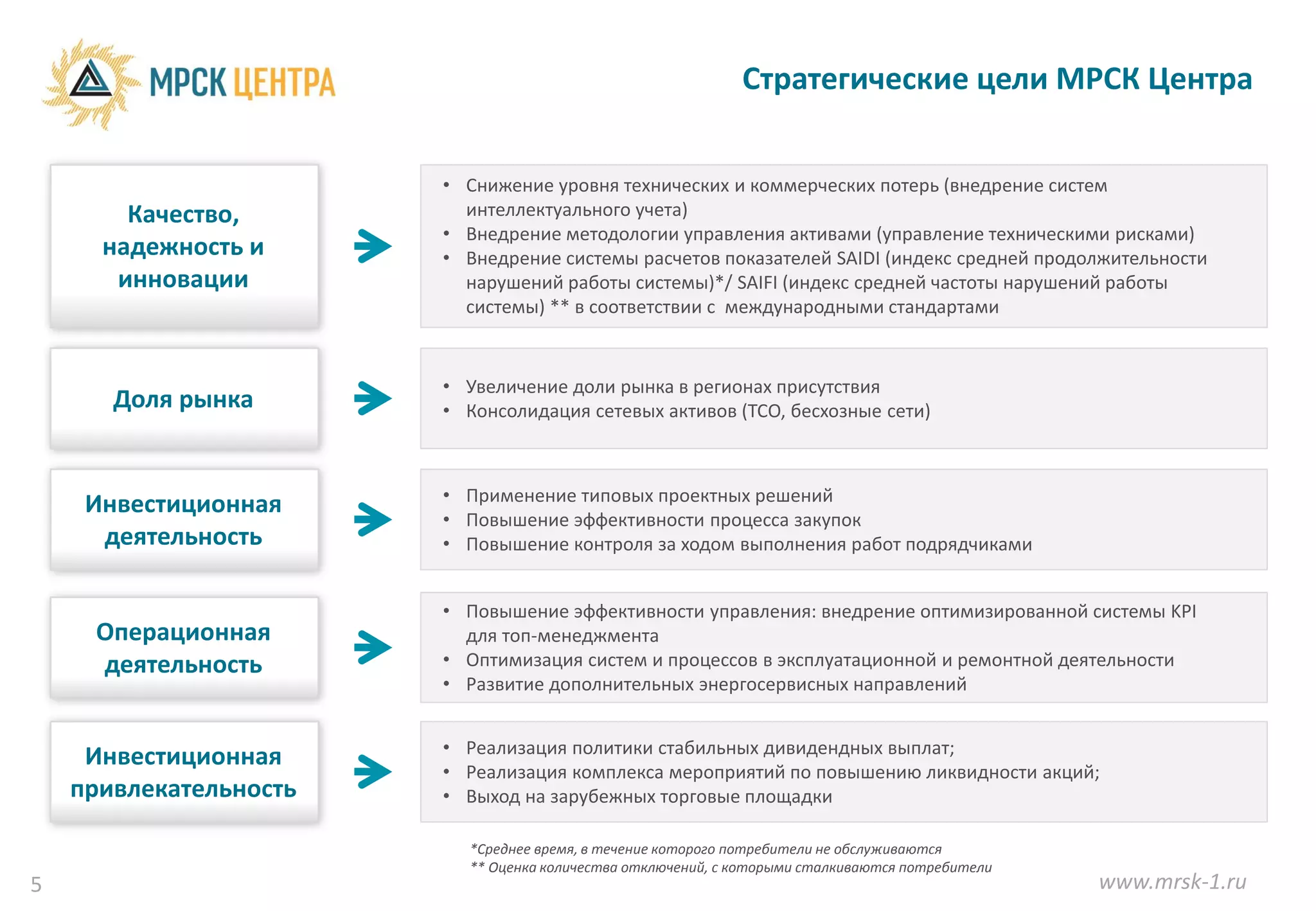 Стратегические цели МРСК Центра


                        • Снижение уровня технических и коммерческих потерь (внедрение систем
        Качество,         интеллектуального учета)
                        • Внедрение методологии управления активами (управление техническими рисками)
      надежность и      • Внедрение системы расчетов показателей SAIDI (индекс средней продолжительности
       инновации          нарушений работы системы)*/ SAIFI (индекс средней частоты нарушений работы
                          системы) ** в соответствии с международными стандартами


                        • Увеличение доли рынка в регионах присутствия
       Доля рынка       • Консолидация сетевых активов (ТСО, бесхозные сети)



                        • Применение типовых проектных решений
     Инвестиционная
                        • Повышение эффективности процесса закупок
      деятельность      • Повышение контроля за ходом выполнения работ подрядчиками


                        • Повышение эффективности управления: внедрение оптимизированной системы KPI
     Операционная         для топ-менеджмента
     деятельность       • Оптимизация систем и процессов в эксплуатационной и ремонтной деятельности
                        • Развитие дополнительных энергосервисных направлений


                        • Реализация политики стабильных дивидендных выплат;
     Инвестиционная
                        • Реализация комплекса мероприятий по повышению ликвидности акций;
    привлекательность   • Выход на зарубежных торговые площадки

                          *Среднее время, в течение которого потребители не обслуживаются
                          ** Оценка количества отключений, с которыми сталкиваются потребители
5                                                                                                www.mrsk-1.ru
 