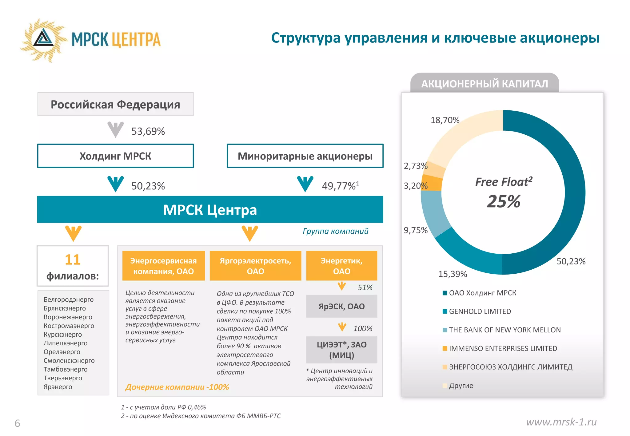 Структура управления и ключевые акционеры

                                                                                                 АКЦИОНЕРНЫЙ КАПИТАЛ
     Российская Федерация
                                                                                                      18,70%
                       53,69%

             Холдинг МРСК                            Миноритарные акционеры
                                                                                              2,73%

                       50,23%                                               49,77%1           3,20%               Free Float2

                                МРСК Центра                                                                         25%
                                                                        Группа компаний       9,75%


         11            Энергосервисная          Яргорэлектросеть,           Энергетик,                                             50,23%
                        компания, ОАО                 ОАО                      ОАО                     15,39%
    филиалов:
                                                                                      51%
                      Целью деятельности       Одна из крупнейших ТСО                                    ОАО Холдинг МРСК
    Белгородэнерго    является оказание        в ЦФО. В результате
    Брянскэнерго      услуг в сфере                                        ЯрЭСК, ОАО
                                               сделки по покупке 100%                                    GENHOLD LIMITED
    Воронежэнерго     энергосбережения,        пакета акций под
    Костромаэнерго    энергоэффективности
                      и оказание энерго-       контролем ОАО МРСК                    100%                THE BANK OF NEW YORK MELLON
    Курскэнерго                                Центра находится
    Липецкэнерго      сервисных услуг
                                               более 90 % активов          ЦИЭЭТ*, ЗАО                   IMMENSO ENTERPRISES LIMITED
    Орелэнерго                                 электросетевого               (МИЦ)
    Смоленскэнерго                             комплекса Ярославской
    Тамбовэнерго                                                        * Центр инноваций и
                                                                                                         ЭНЕРГОСОЮЗ ХОЛДИНГС ЛИМИТЕД
                                               области
    Тверьэнерго                                                         энергоэффективных
    Ярэнерго          Дочерние компании -100%                                   технологий               Другие

                     1 - с учетом доли РФ 0,46%
                     2 - по оценке Индексного комитета ФБ ММВБ-РТС
6                                                                                                                           www.mrsk-1.ru
 