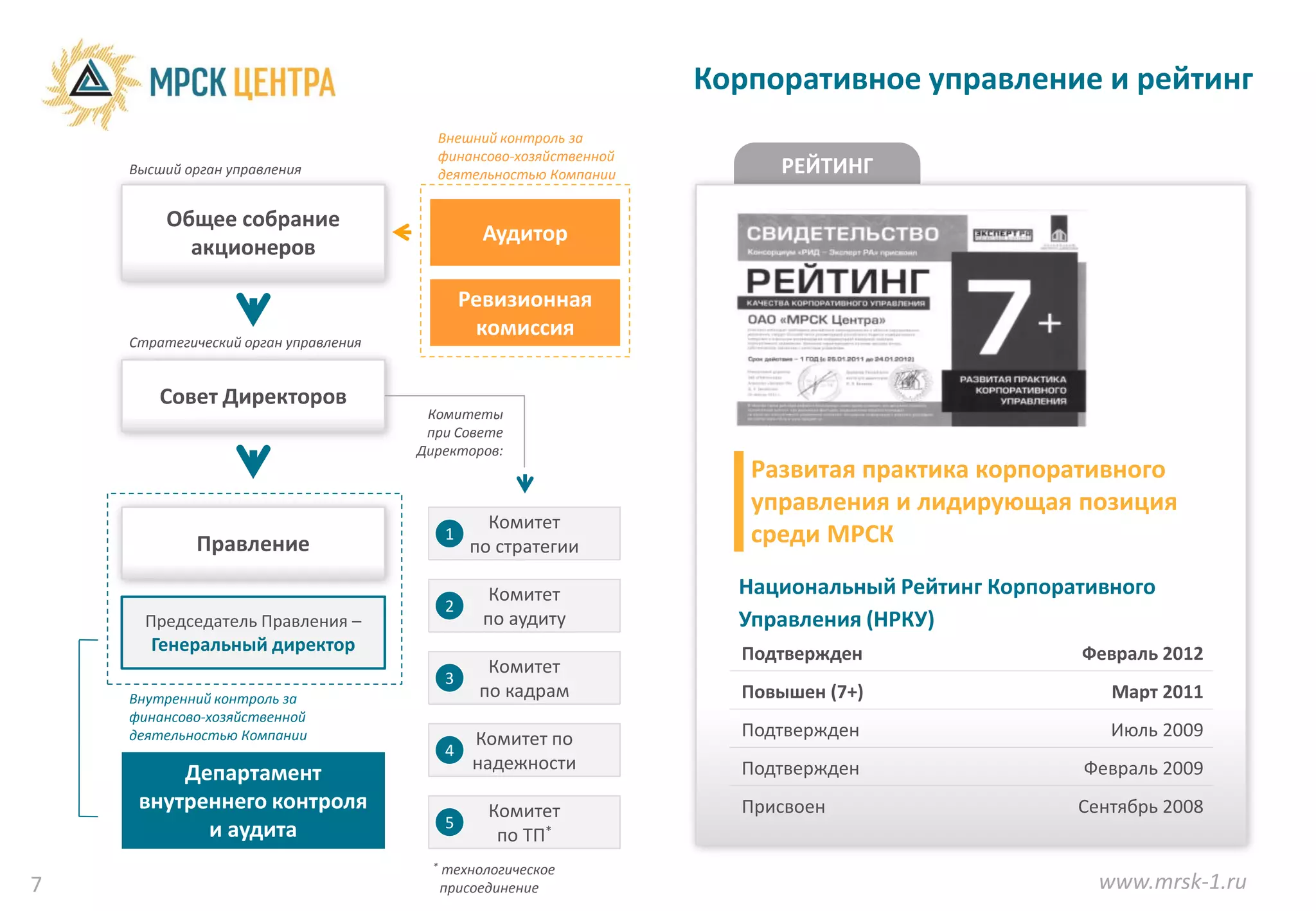Корпоративное управление и рейтинг
                                            Внешний контроль за
                                            финансово-хозяйственной
    Высший орган управления                 деятельностью Компании         РЕЙТИНГ

        Общее собрание
                                                  Аудитор
          акционеров

                                                Ревизионная
                                                 комиссия
    Стратегический орган управления


        Совет Директоров
                                       Комитеты
                                       при Совете
                                      Директоров:
                                                                         Развитая практика корпоративного
                                                                         управления и лидирующая позиция
                                                  Комитет
            Правление                       1
                                                по стратегии
                                                                         среди МРСК

                                                   Комитет              Национальный Рейтинг Корпоративного
                                            2
      Председатель Правления –                    по аудиту             Управления (НРКУ)
      Генеральный директор                                              Подтвержден                 Февраль 2012
                                                  Комитет
                                            3
    Внутренний контроль за                       по кадрам              Повышен (7+)                   Март 2011
    финансово-хозяйственной
    деятельностью Компании                       Комитет по             Подтвержден                    Июль 2009
                                            4
                                                 надежности             Подтвержден                 Февраль 2009
         Департамент
     внутреннего контроля                         Комитет               Присвоен                    Сентябрь 2008
           и аудита                         5
                                                   по ТП*
                                        *   технологическое
7                                           присоединение                                             www.mrsk-1.ru
 