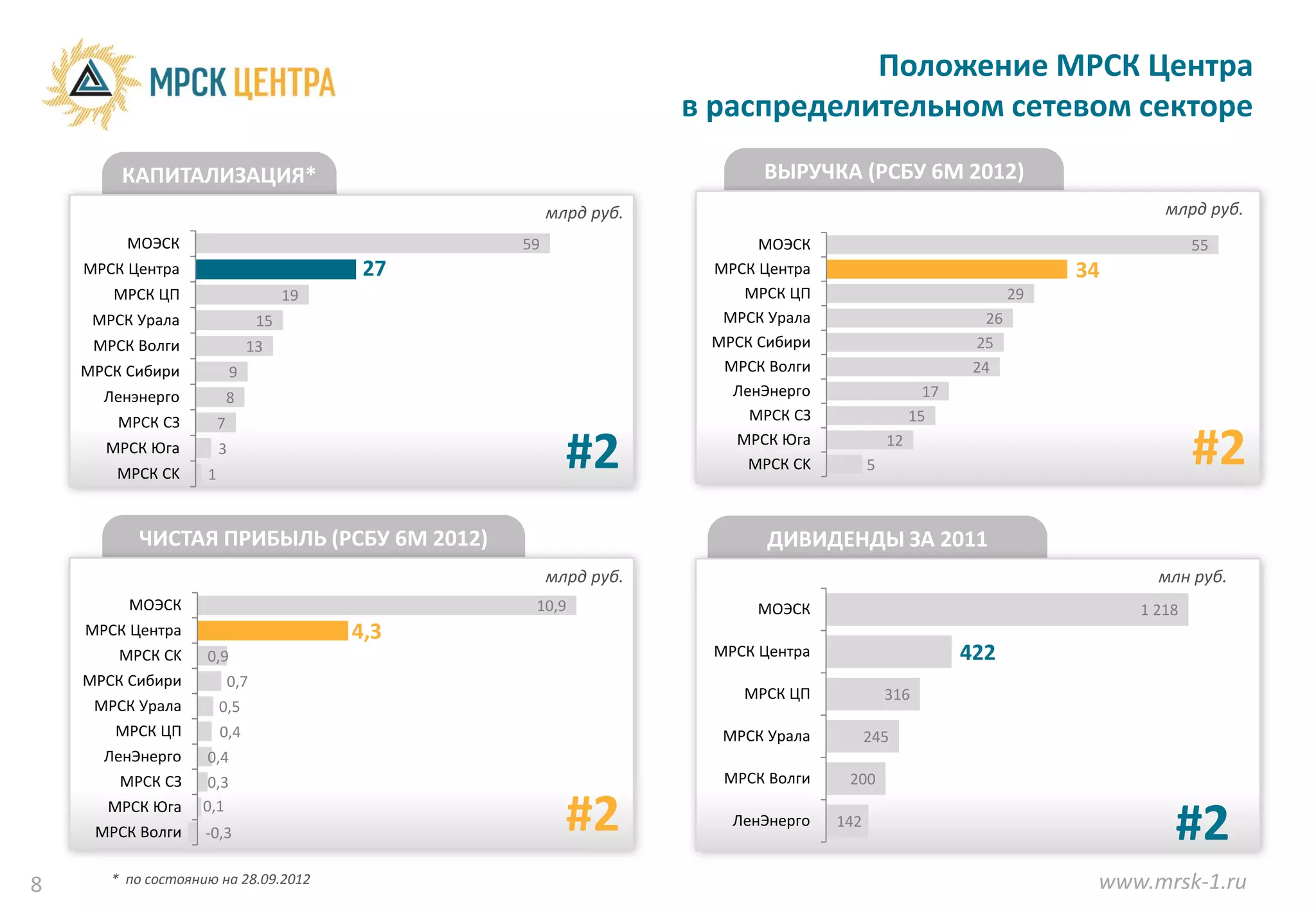 Положение МРСК Центра
                                                                   в распределительном сетевом секторе
        КАПИТАЛИЗАЦИЯ*                                                   ВЫРУЧКА (РСБУ 6М 2012)
                                                       млрд руб.                                                             млрд руб.
         МОЭСК                                    59                     МОЭСК                                                    55
    МРСК Центра                              27                     МРСК Центра                                      34
       МРСК ЦП                         19                              МРСК ЦП                                  29
     МРСК Урала                   15                                 МРСК Урала                            26
     МРСК Волги                 13                                  МРСК Сибири                          25
    МРСК Сибири             9                                        МРСК Волги                          24
      Ленэнерго             8                                         ЛенЭнерго                    17
        МРСК СЗ         7                                               МРСК СЗ                  15
      МРСК Юга
        МРСК СK     1
                        3
                                                         #2           МРСК Юга
                                                                        МРСК СK         5
                                                                                            12
                                                                                                                                  #2
          ЧИСТАЯ ПРИБЫЛЬ (РСБУ 6М 2012)                                   ДИВИДЕНДЫ ЗА 2011
                                                       млрд руб.                                                            млн руб.
         МОЭСК                                     10,9                  МОЭСК                                            1 218
    МРСК Центра                             4,3
        МРСК СK     0,9                                             МРСК Центра                         422
    МРСК Сибири             0,7
                                                                       МРСК ЦП              316
     МРСК Урала         0,5
       МРСК ЦП          0,4                                          МРСК Урала         245
      ЛенЭнерго     0,4
        МРСК СЗ     0,3                                              МРСК Волги    200
       МРСК Юга
     МРСК Волги
                   0,1
                    -0,3                                 #2           ЛенЭнерго   142
                                                                                                                              #2
8      * по состоянию на 28.09.2012                                                                                   www.mrsk-1.ru
 
