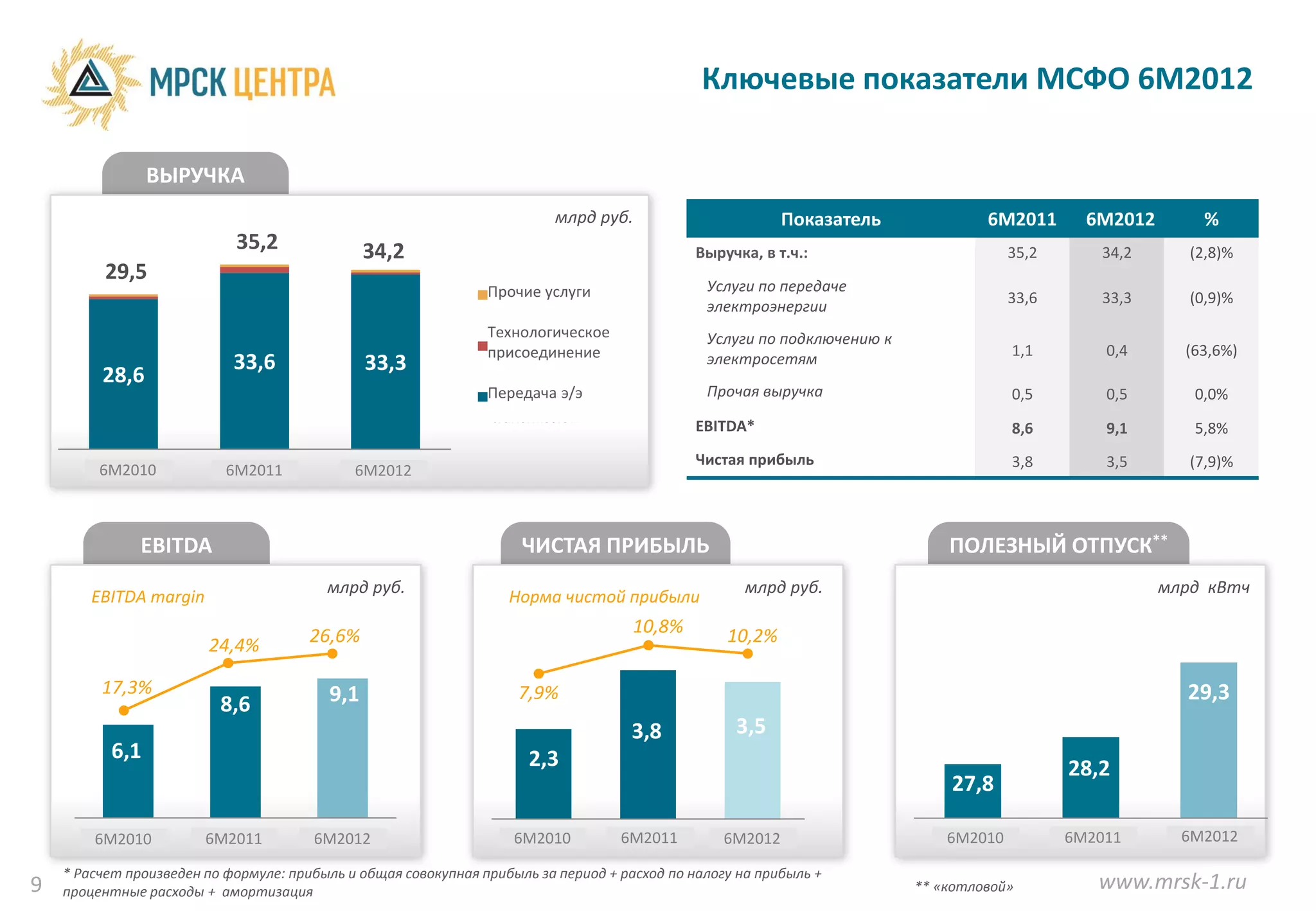 Ключевые показатели МСФО 6М2012

                ВЫРУЧКА
                                                                          млрд руб.                        Показатель             6M2011      6M2012       %
                            35,2               34,2                                           Выручка, в т.ч.:                       35,2       34,2      (2,8)%
          29,5
                                                                Прочие услуги                  Услуги по передаче
                                                                other services                                                       33,6       33,3      (0,9)%
                                                                                               электроэнергии
                                                                Технологическое                Услуги по подключению к
                                                                from technological
                            33,6
                            65,7            68,7
                                             33,3
                                                                присоединение
                                                                connection                     электросетям
                                                                                                                                     1,1        0,4      (63,6%)
         28,6
          57,6                                                  Передача э/эenergy
                                                                from electric                  Прочая выручка                        0,5        0,5       0,0%
                                                                transmission
                                                                                              EBITDA*                                8,6        9,1       5,8%
                                                                                              Чистая прибыль                         3,8        3,5       (7,9)%
        6М2010
        6m2010             6М2011
                           6m2011            6М2012
                                             6m2012



               EBITDA                                                ЧИСТАЯ ПРИБЫЛЬ                                          ПОЛЕЗНЫЙ ОТПУСК**
                                         млрд руб.                                                   млрд руб.                                         млрд кВтч
        EBITDA margin                                              Норма чистой прибыли

                                       26,6%                                          10,8%       10,2%
                        24,4%

         17,3%                           9,1                        7,9%                                                                                 29,3
                          8,6
                                                                                      3,8          3,5
          6,1                                                         2,3                                                                   28,2
                                                                                                                             27,8

        6М2010
         6m2010         6М2011
                        6m2011         6М2012
                                       6m2012                       6М2010
                                                                    6m2010           6М2011
                                                                                     6m2011       6М2012
                                                                                                  6m2012                    6М2010
                                                                                                                            6m2010          6М2011
                                                                                                                                            6m2011       6М2012
                                                                                                                                                         6m2012
    * Расчет произведен по формуле: прибыль и общая совокупная прибыль за период + расход по налогу на прибыль +
9   процентные расходы + амортизация                                                                                     ** «котловой»         www.mrsk-1.ru
 