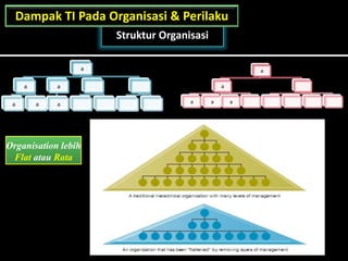 Struktur Organisasi
Dampak TI Pada Organisasi & Perilaku
a
a
a a
a
a
a
a
a a a
Organisation lebih
Flat atau Rata
 