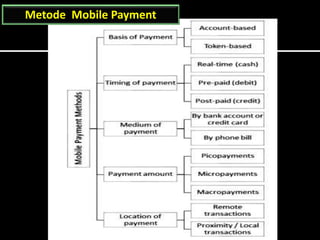 Metode Mobile Payment
 